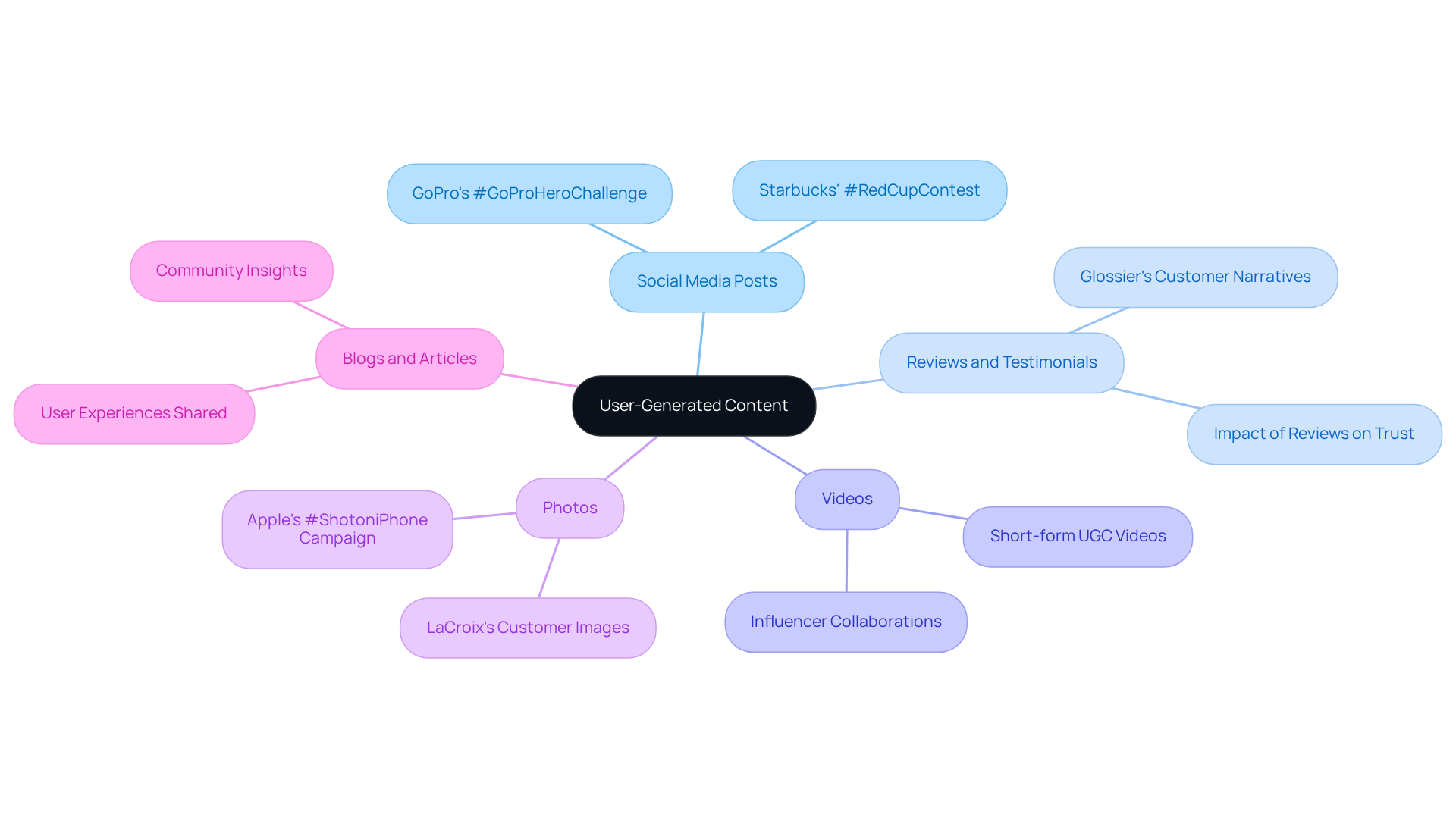 The central node represents the overall concept of user-generated content, while the branches show different types. Each type has its own unique characteristics and examples, helping you understand how they contribute to marketing strategies.