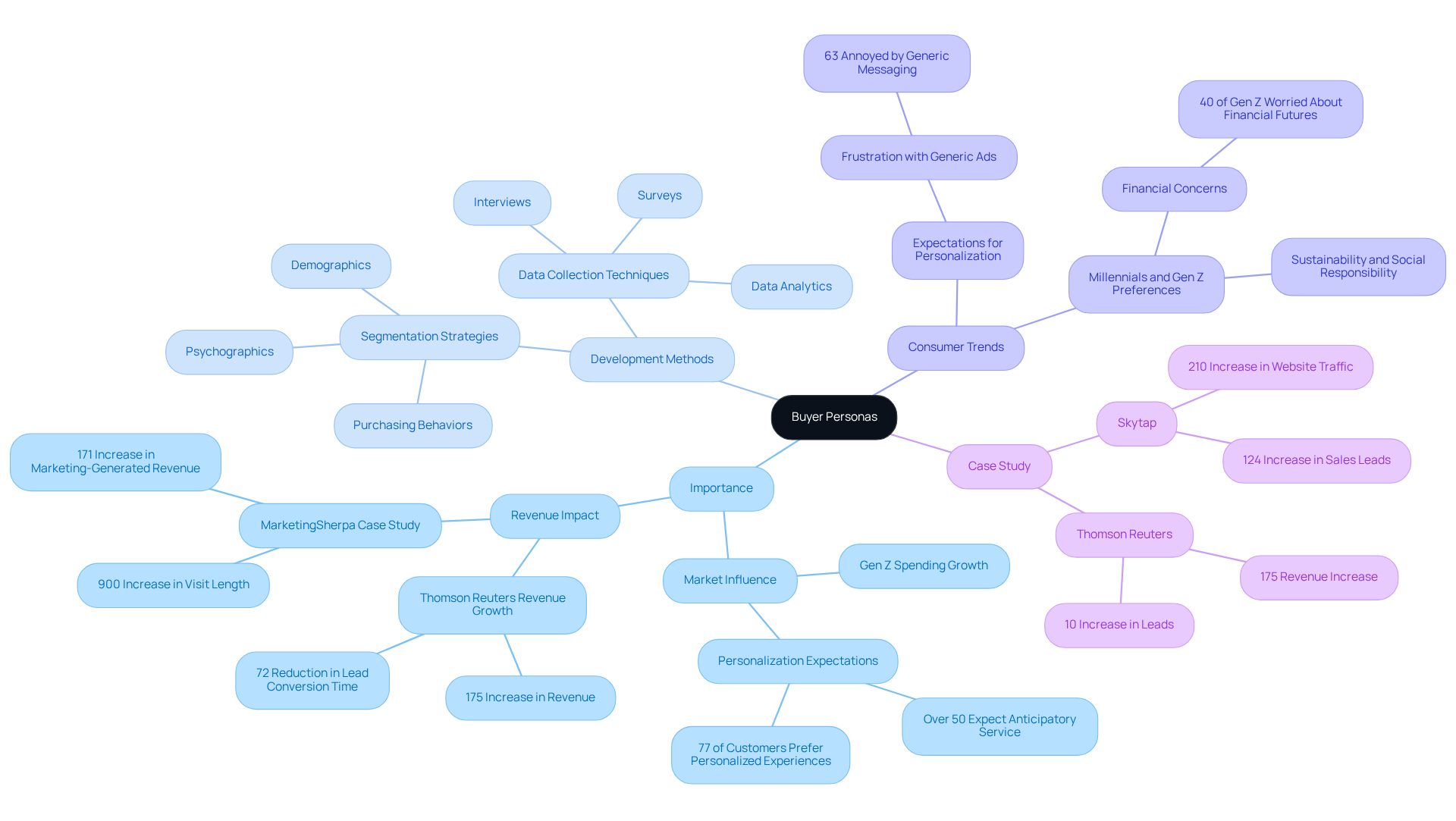 The central node represents the main topic of buyer personas. Each branch explores different aspects, such as why they matter, how to create them, and real-world examples. Follow the branches to see how these elements connect and contribute to effective marketing strategies.