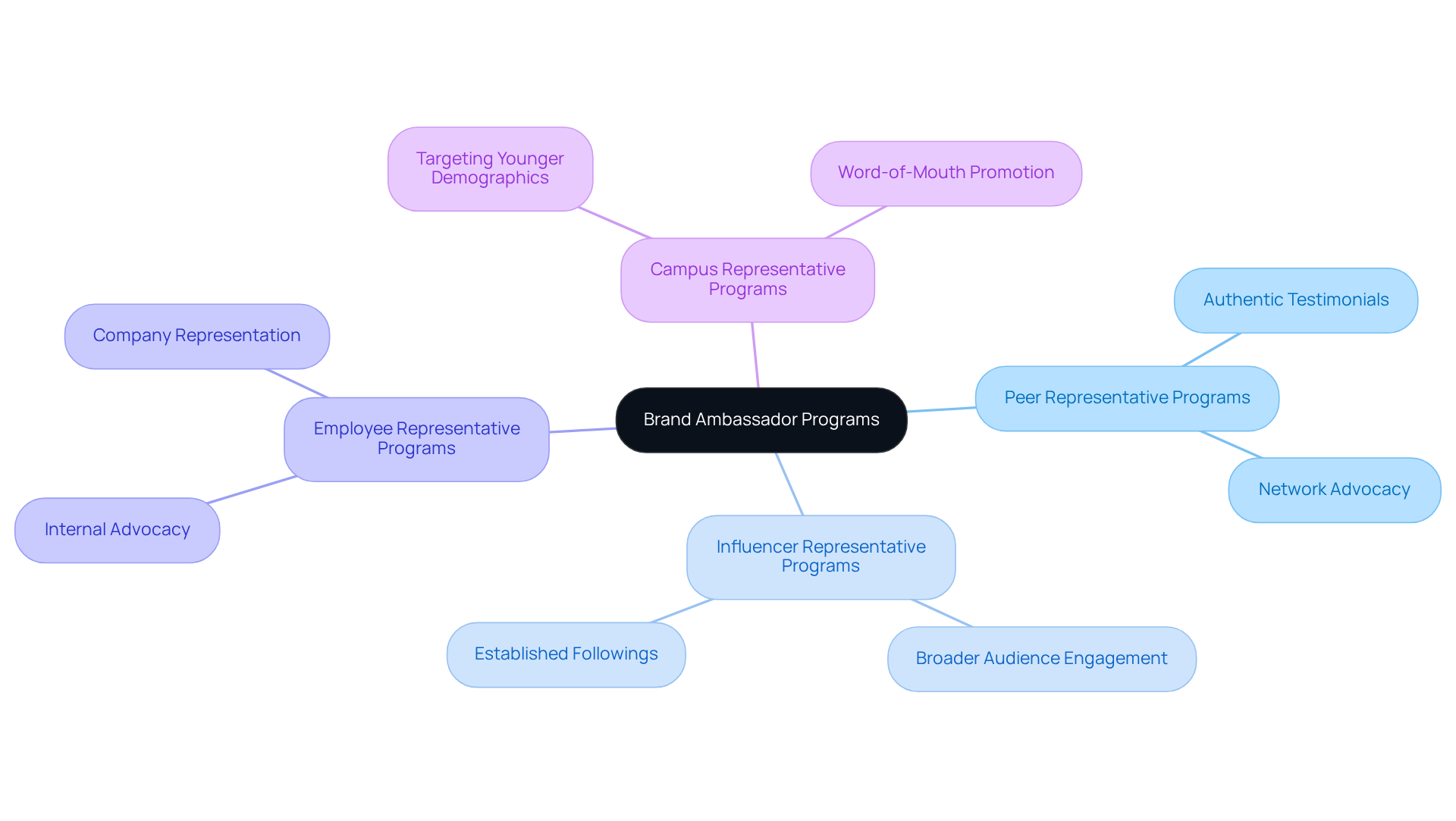 The central node represents the overall concept of brand ambassador programs, while each branch shows a specific type. Explore the branches to understand the unique benefits and target audiences for each program.