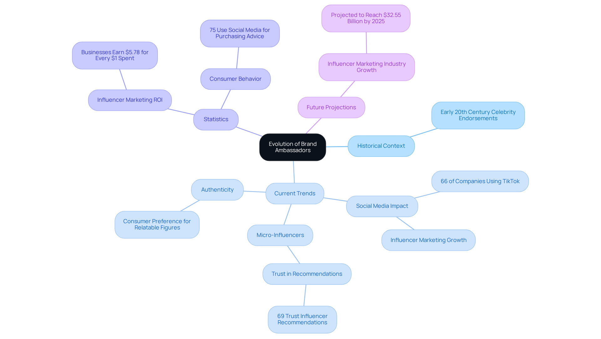 This mindmap shows how the role of brand ambassadors has changed over time. Start at the center with the main idea, then follow the branches to explore historical influences, current trends, important statistics, and what the future might hold.