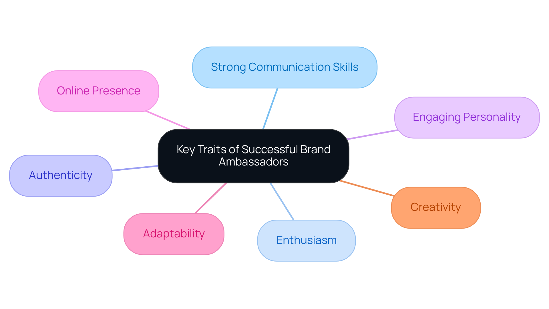 The central node represents the main idea, while each branch highlights a specific trait that contributes to a brand ambassador's success. Follow the branches to explore how each trait plays a role in effective brand representation.