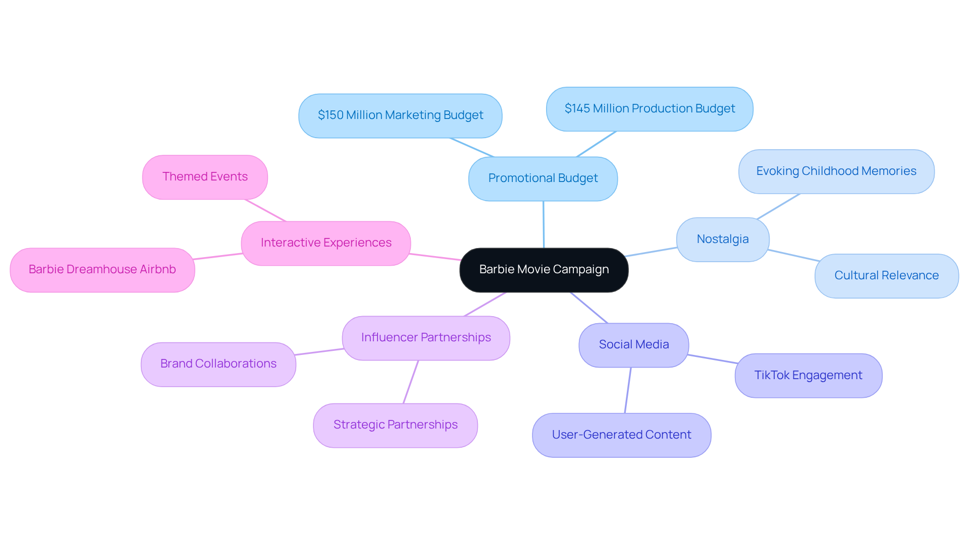Start at the center with the main campaign idea, then follow the branches to explore different strategies and how they connect to the theme of nostalgia and audience engagement.