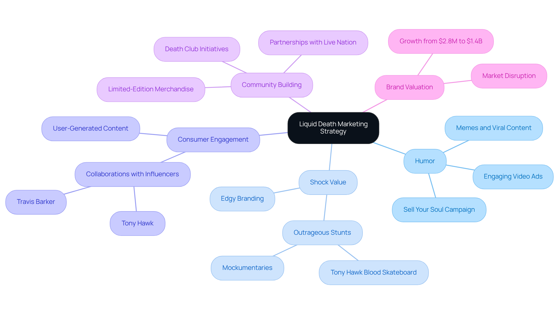 The center represents Liquid Death's overall strategy, with branches showing how humor and shock connect to consumer engagement and community. Each sub-branch provides specific examples or outcomes related to these themes.