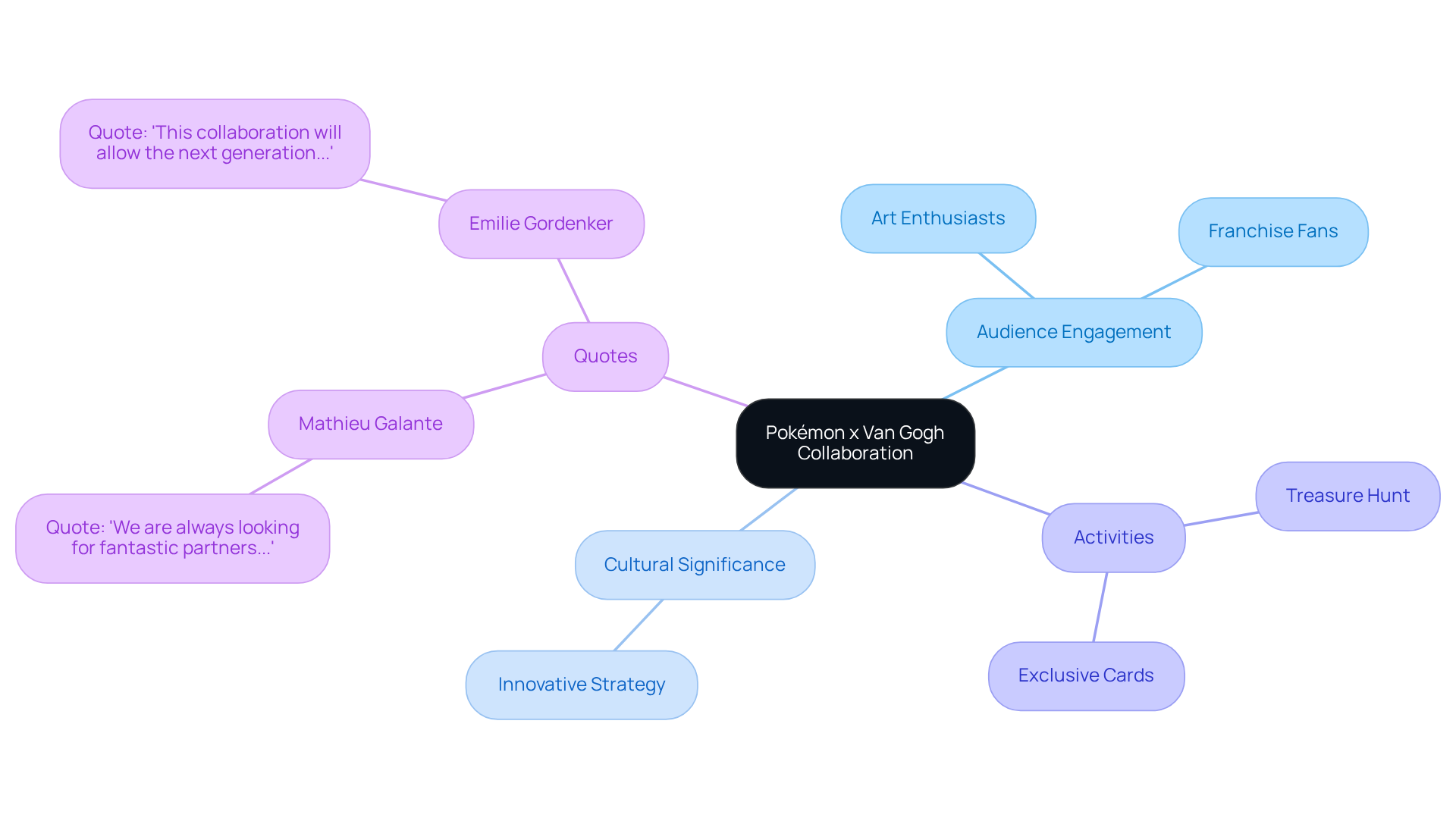 Start at the center with the collaboration theme, then follow the branches to see how it engages different audiences, highlights cultural significance, and features activities that enhance the experience.