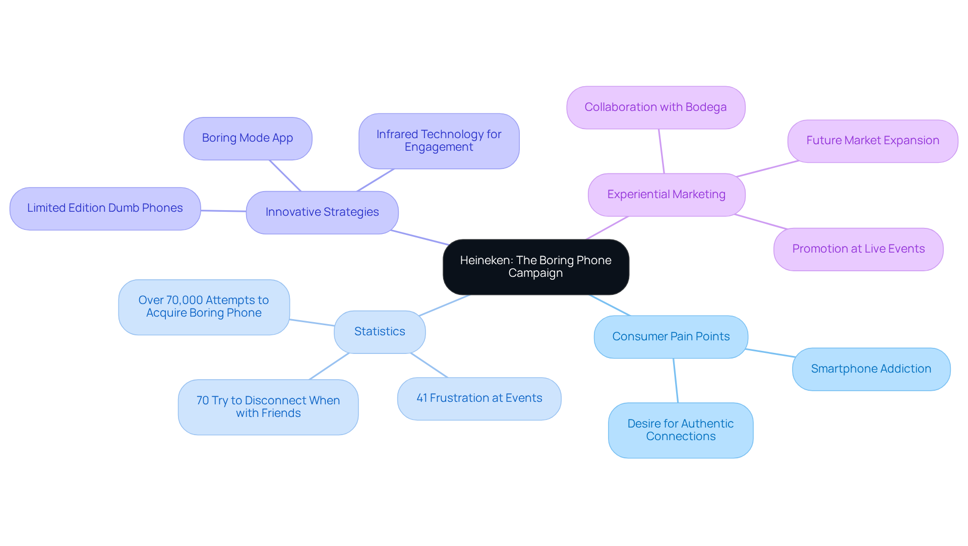 This mindmap starts with Heineken's campaign at the center. Each branch represents a different aspect of the campaign, showing how they all connect to the main goal of fostering genuine social interactions.
