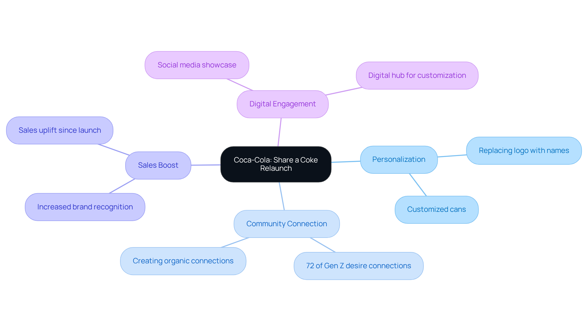 The central node represents the relaunch initiative, while the branches show different aspects of its impact. Each branch highlights how Coca-Cola connects with consumers, making it easier to see the overall strategy and its effectiveness.