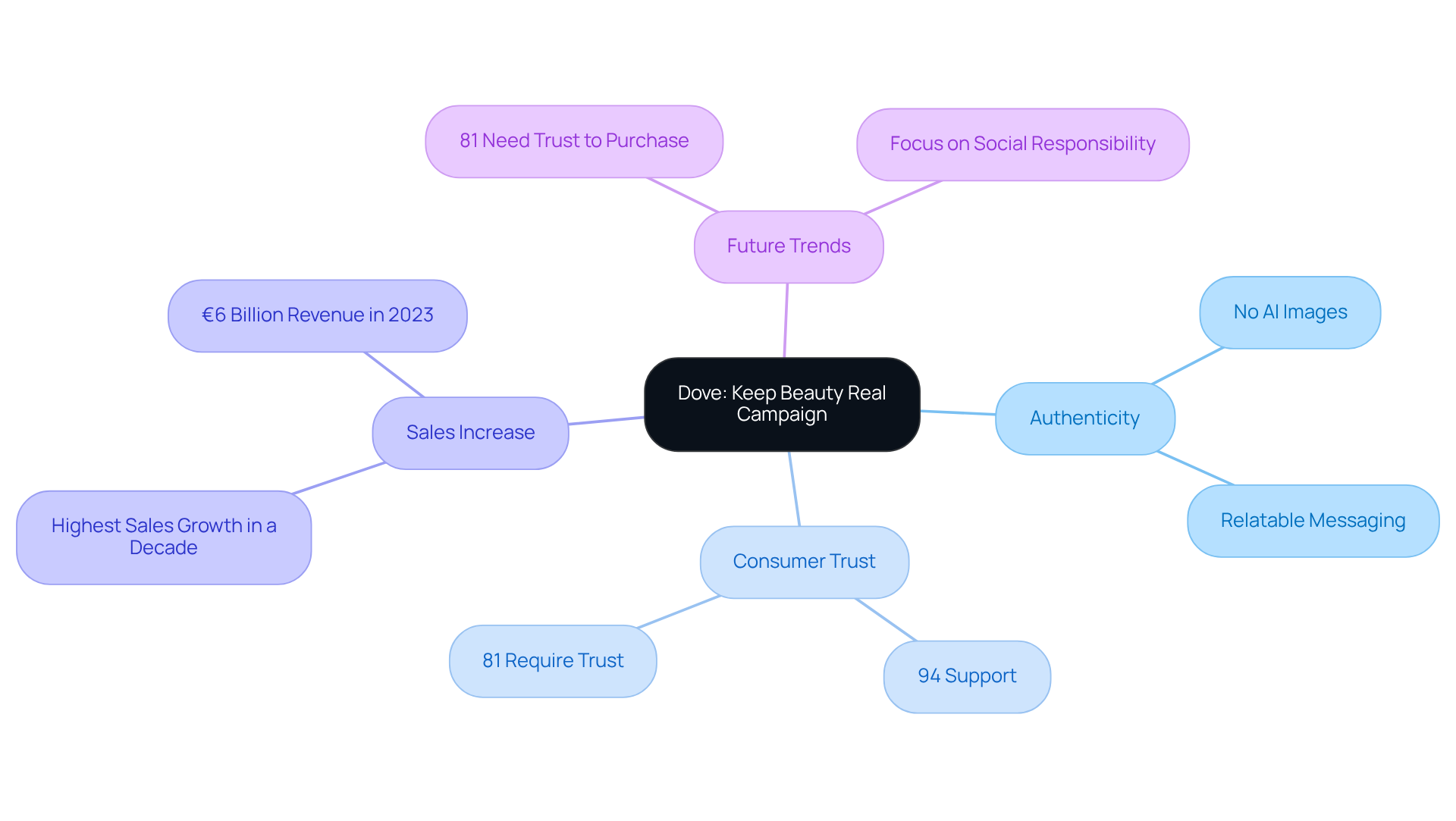 Start at the center with Dove's campaign, then explore how it connects to authenticity, consumer trust, sales, and future expectations. Each branch shows a different aspect of the campaign's impact.