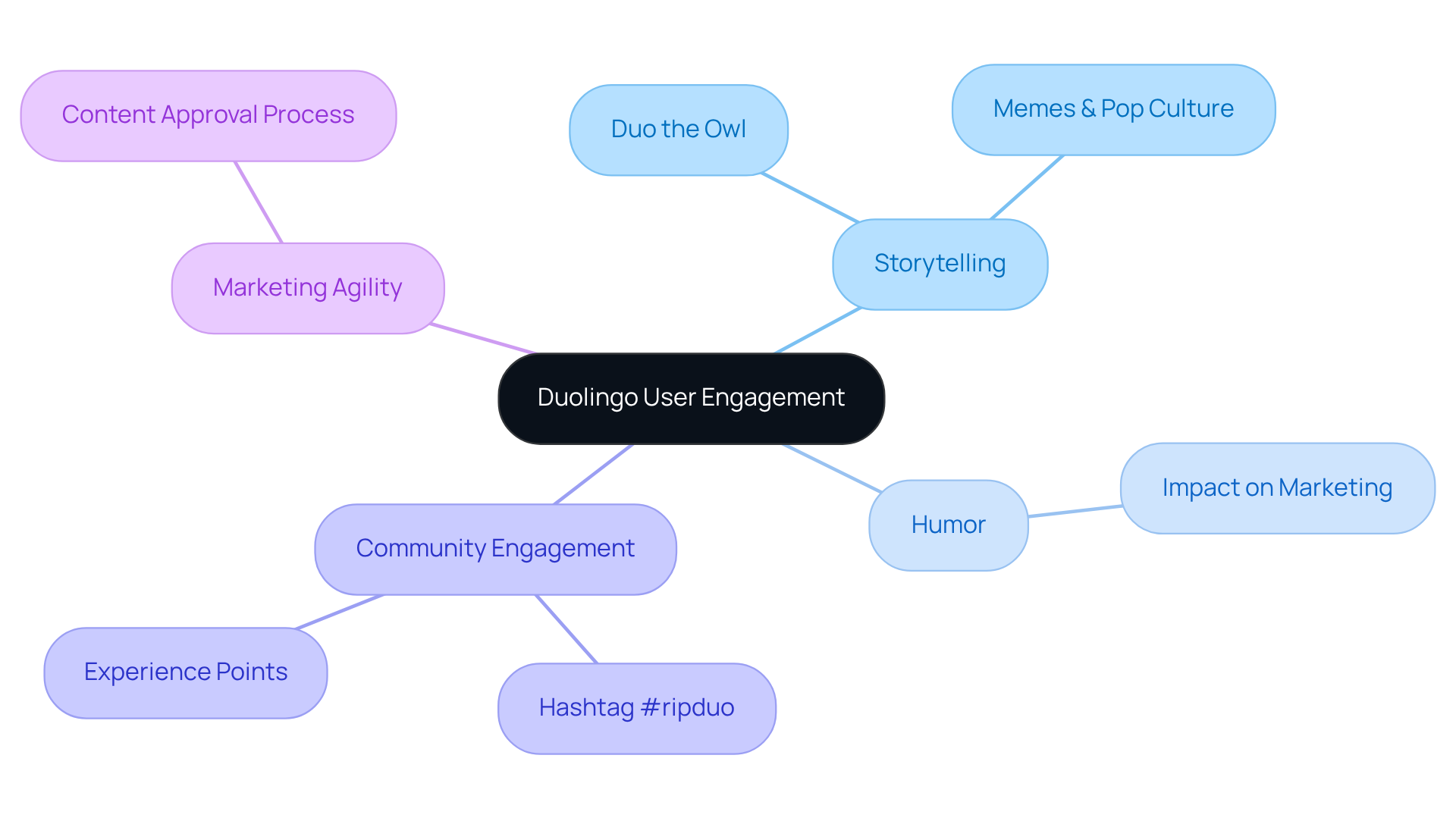 The central node represents Duolingo's approach to engaging users, with branches showing key themes and sub-branches detailing specific strategies and examples.