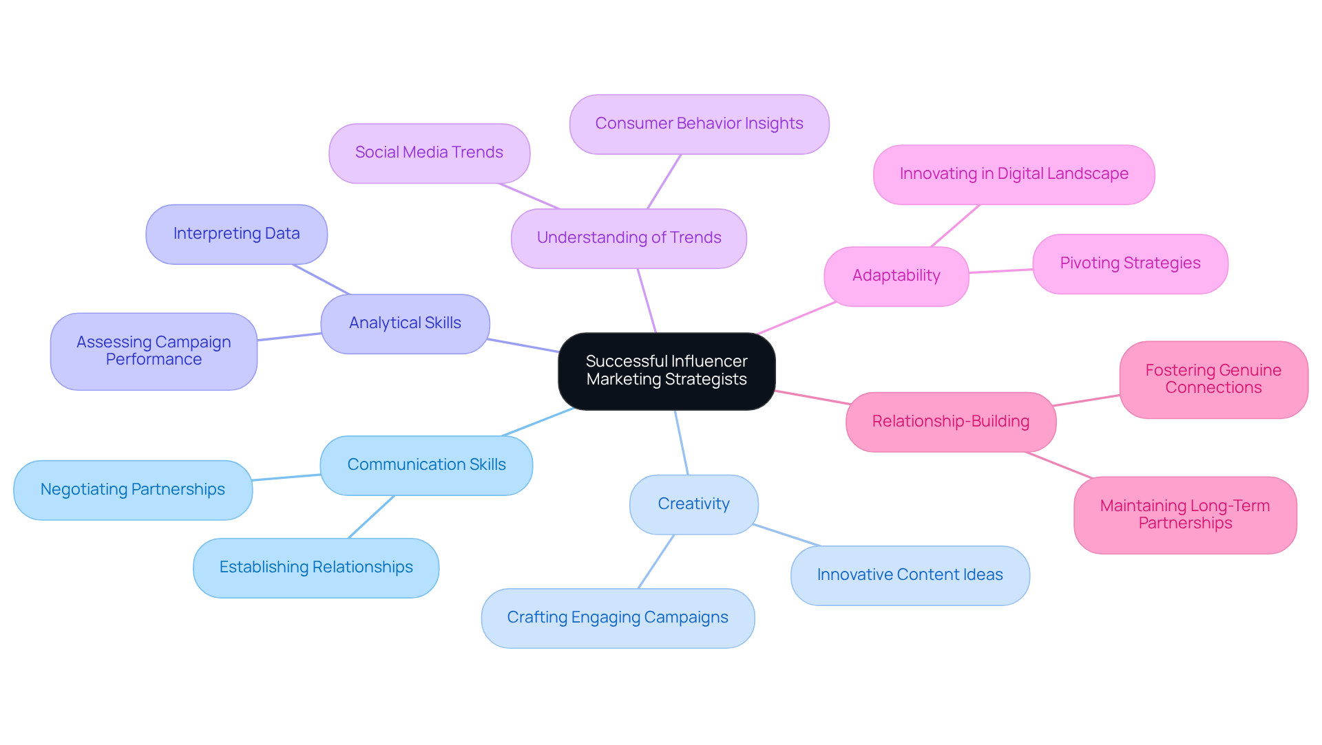The central node represents the main topic, while the branches show the essential traits that make a strategist successful. Each color-coded branch highlights a different skill, making it easy to see how they contribute to effective influencer marketing.