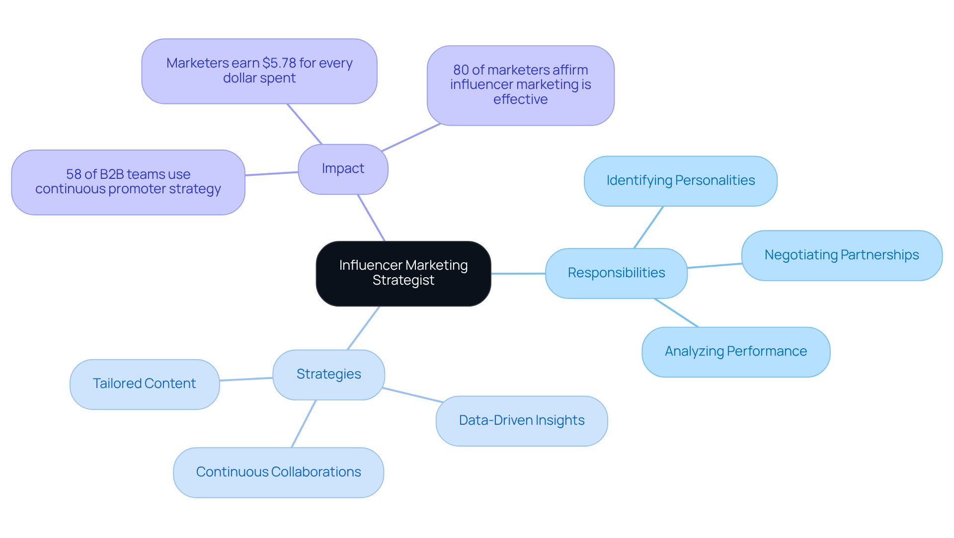The central node represents the strategist's role, while branches show their responsibilities, strategies they employ, and the impact of their work. Each color-coded branch helps you easily identify different aspects of their role.