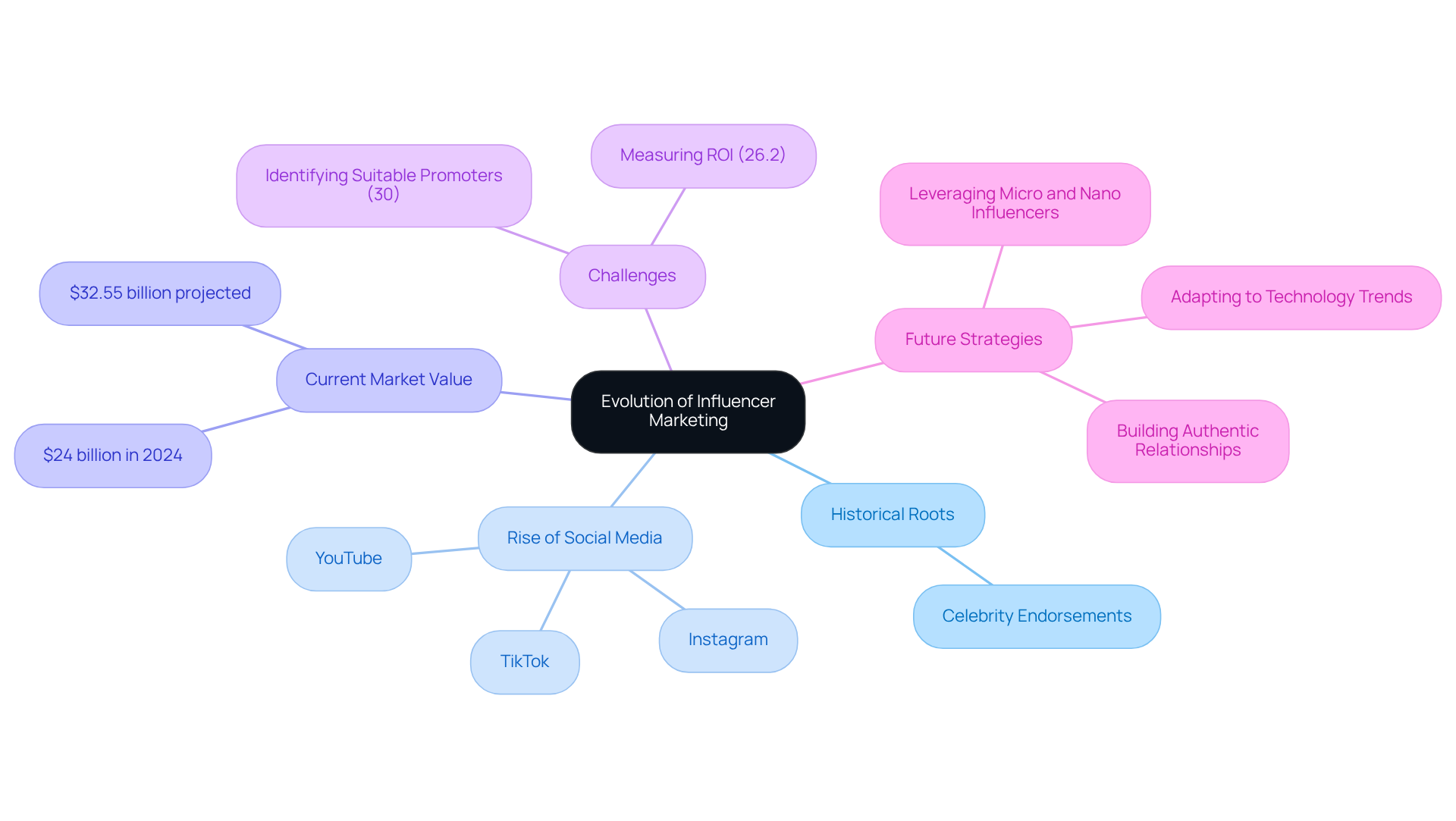 This mindmap starts with the central theme of influencer marketing evolution and branches out to show its history, current trends, challenges, and future strategies. Each branch represents a key aspect of the topic, helping you visualize how they connect and influence each other.