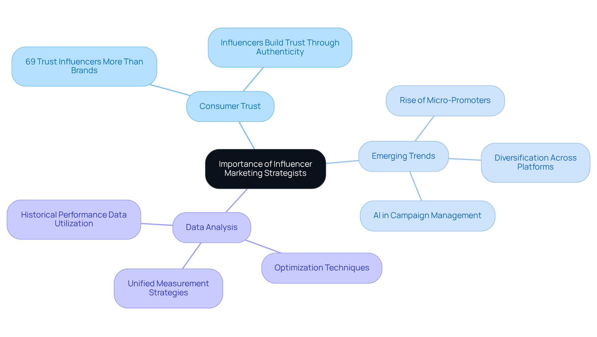 The central node represents the main topic, while branches show key areas of influence. Each sub-point provides specific insights or statistics that highlight the importance of strategists in marketing.