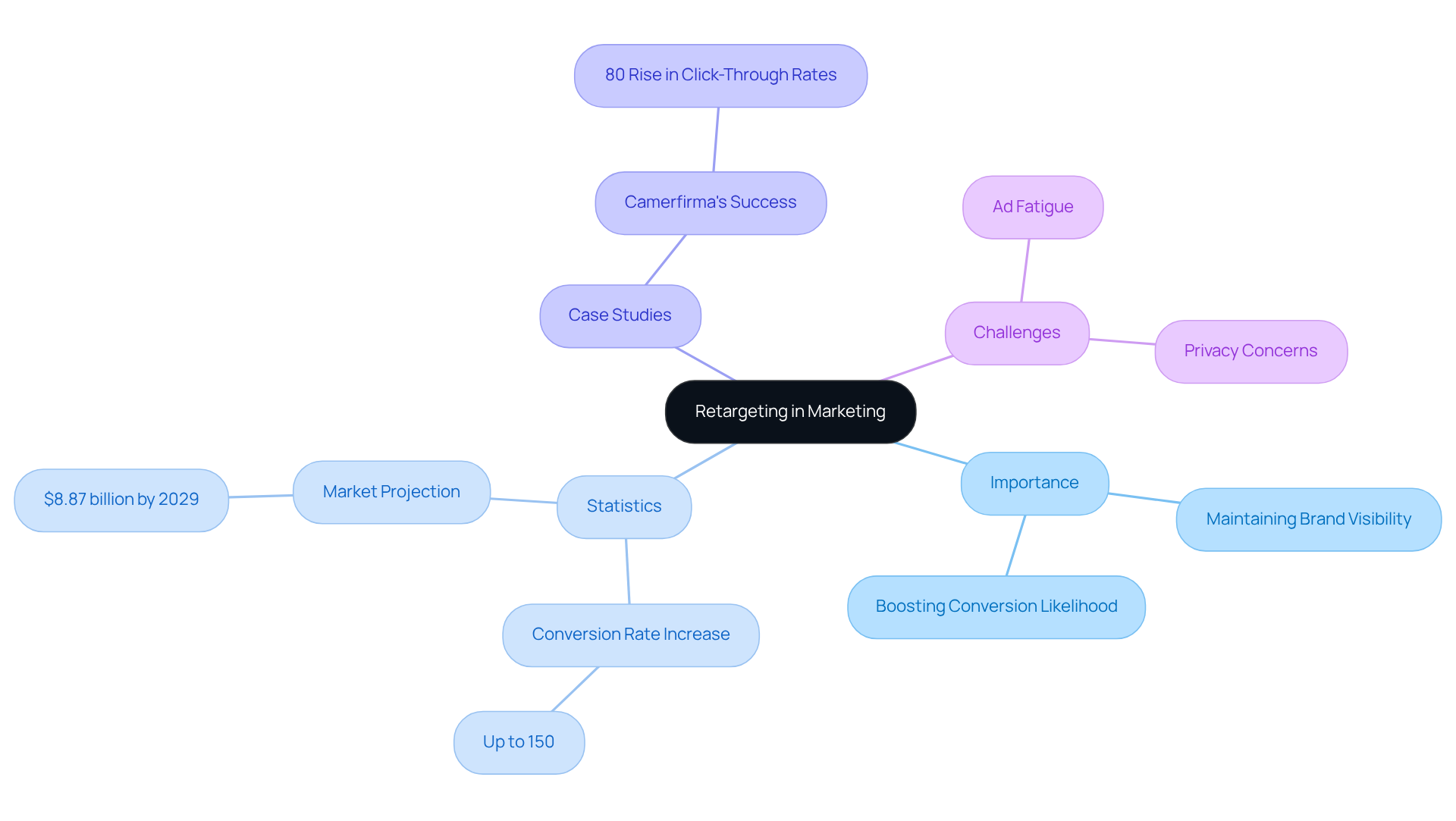 The central node represents the main topic of retargeting. Each branch shows different aspects: why it's important, key statistics, real-world examples, and challenges faced. Follow the branches to explore how retargeting can enhance marketing strategies.