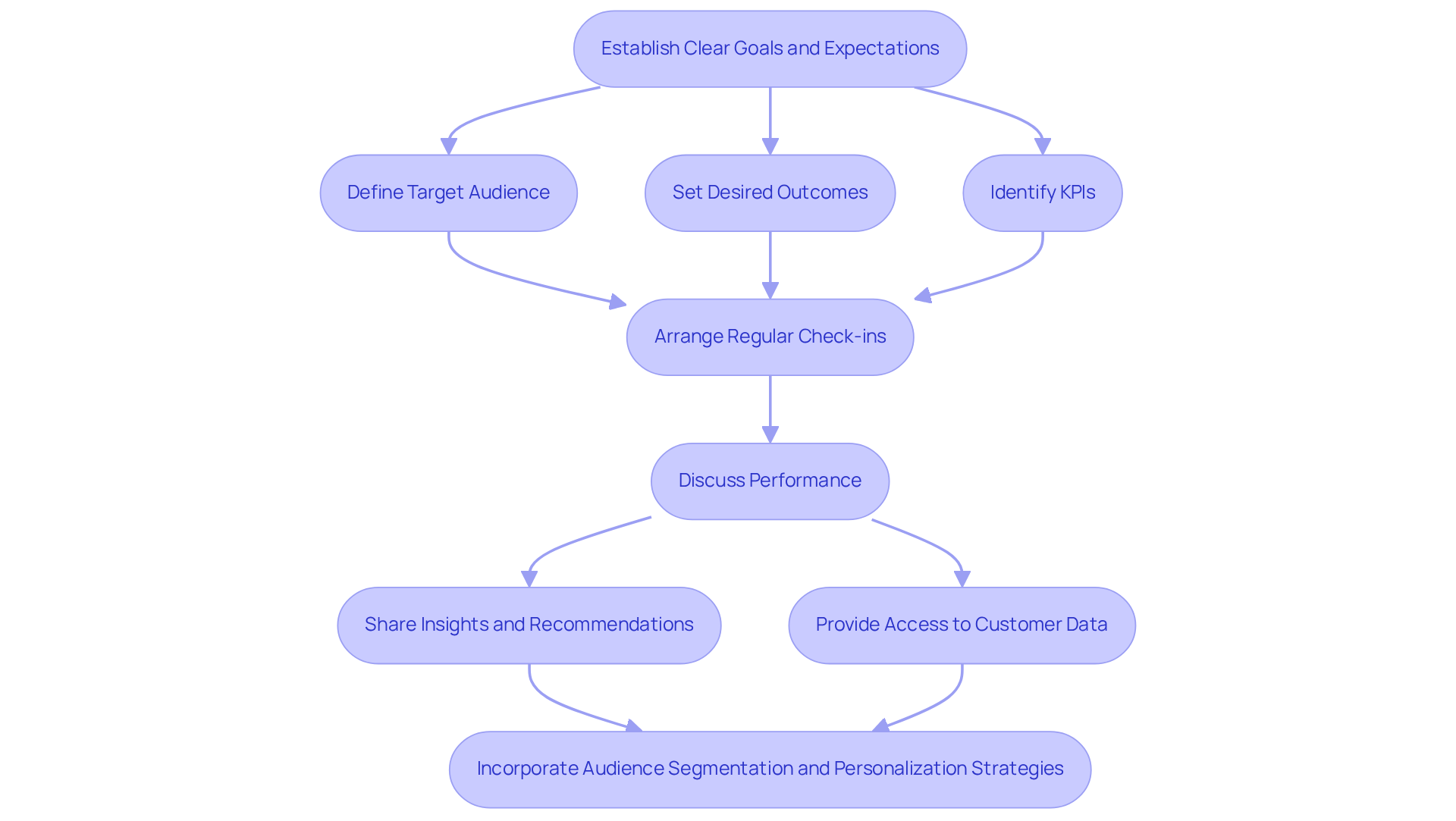 Each box represents a step in the collaboration process. Follow the arrows to see how each action builds on the previous one, leading to improved ROI through effective teamwork.