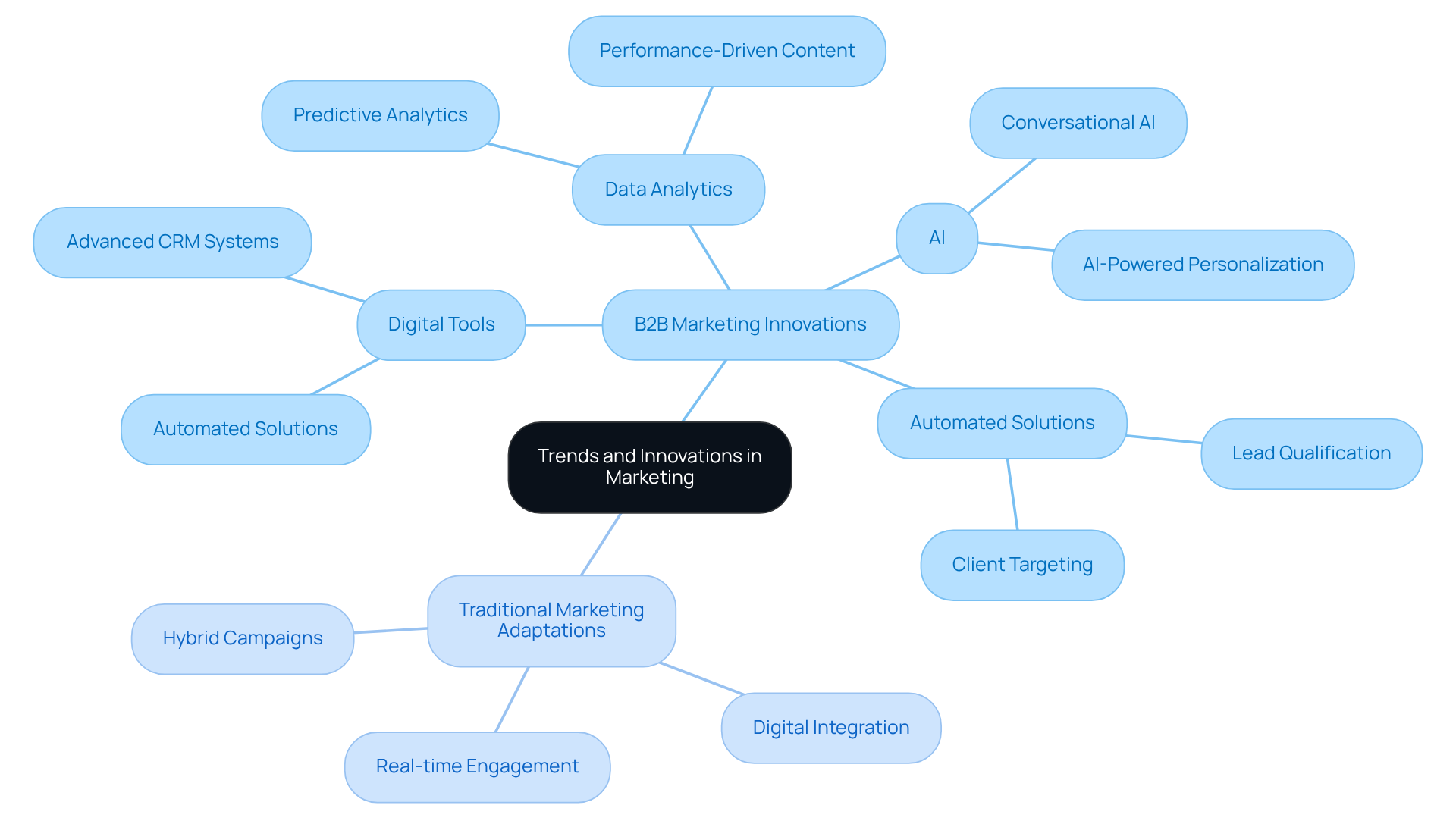 The central node represents the overall topic, while the branches show the key areas of focus. Each sub-branch highlights specific innovations or adaptations, illustrating how B2B and traditional marketing are evolving together.