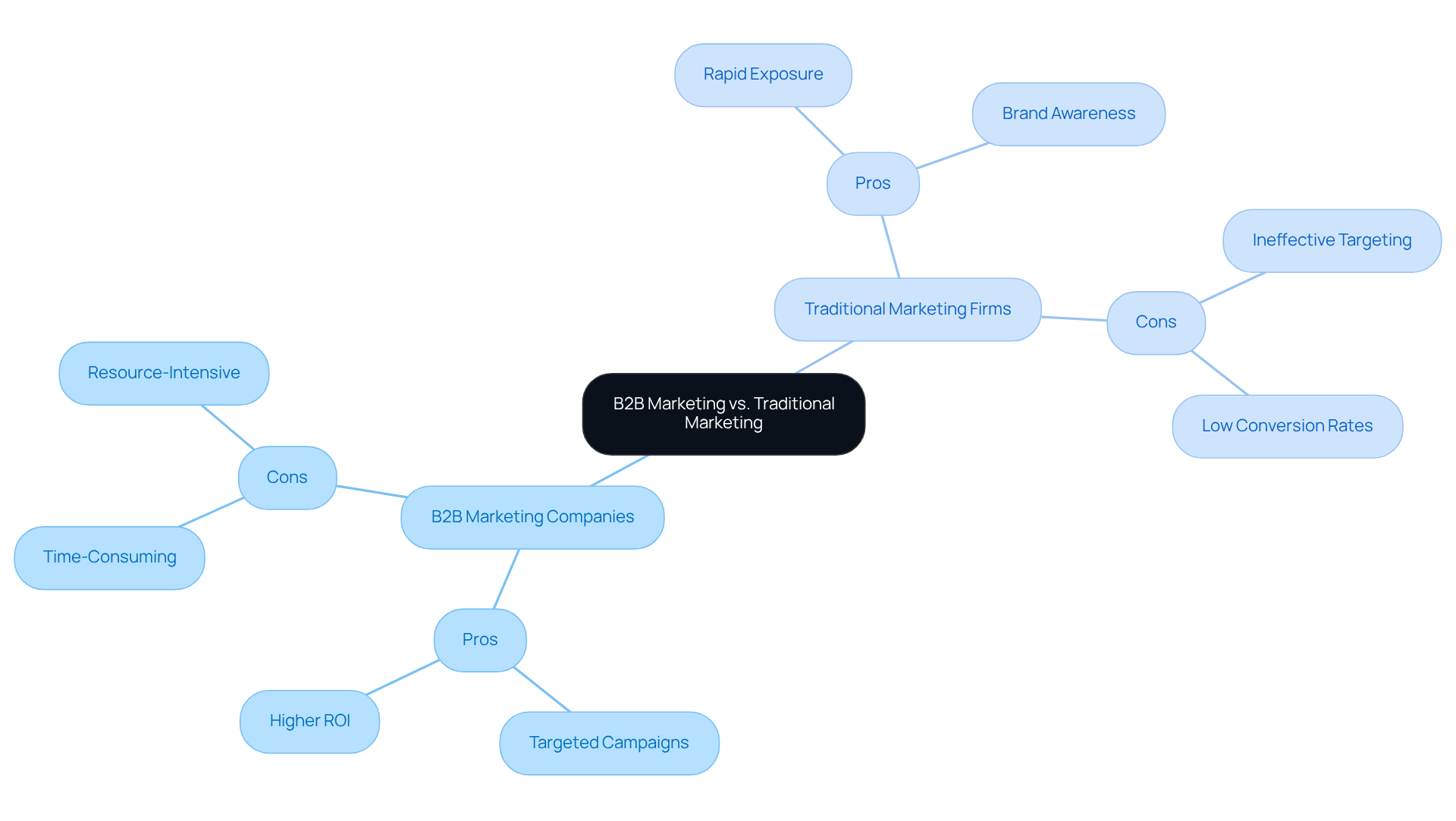 The central node represents the overall comparison, while the branches show the strengths and weaknesses of each marketing approach. Use this map to understand how each method can complement the other for better marketing strategies.
