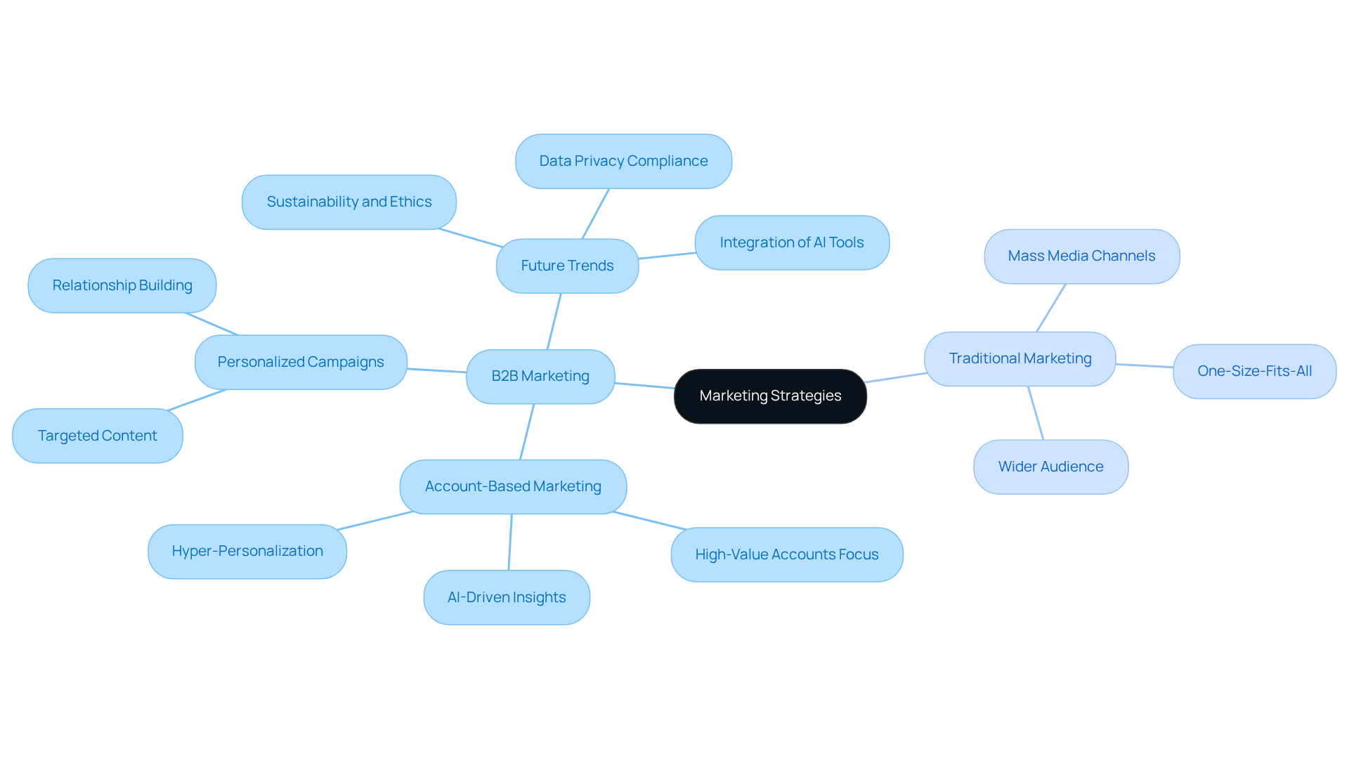The central node represents the overall topic, while the branches show the two different marketing strategies. Each sub-branch highlights specific aspects or trends related to each strategy, helping you understand how they differ and what to focus on in B2B marketing.