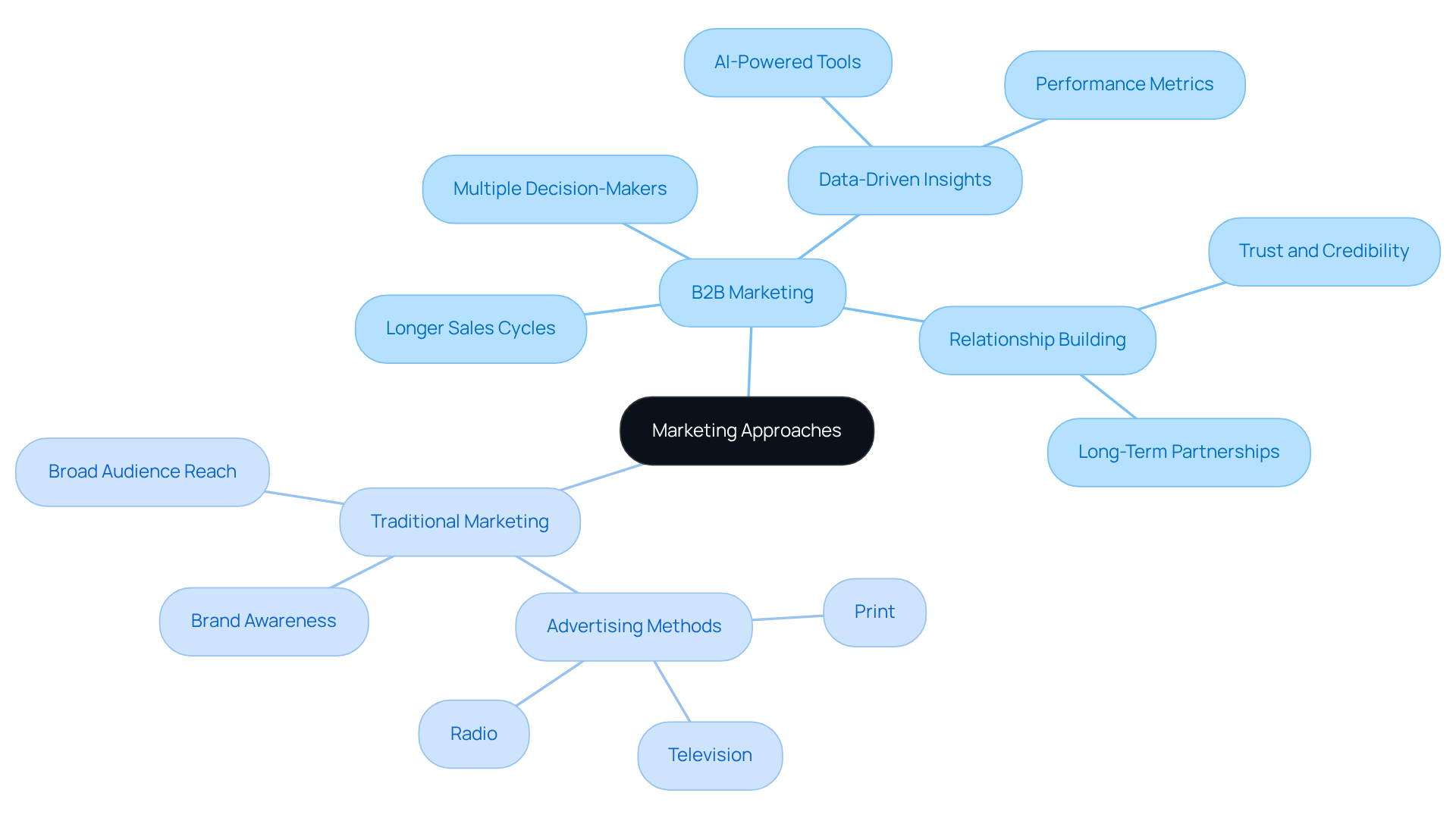 The central node represents the overall topic, while the branches show the key characteristics and strategies of each marketing approach. Follow the branches to understand how B2B marketing differs from traditional marketing.