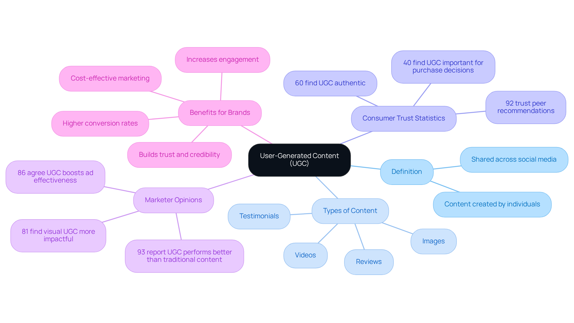 The center represents UGC, and the branches show its definition, types, and importance. Each statistic highlights how UGC influences consumer trust and marketing effectiveness.