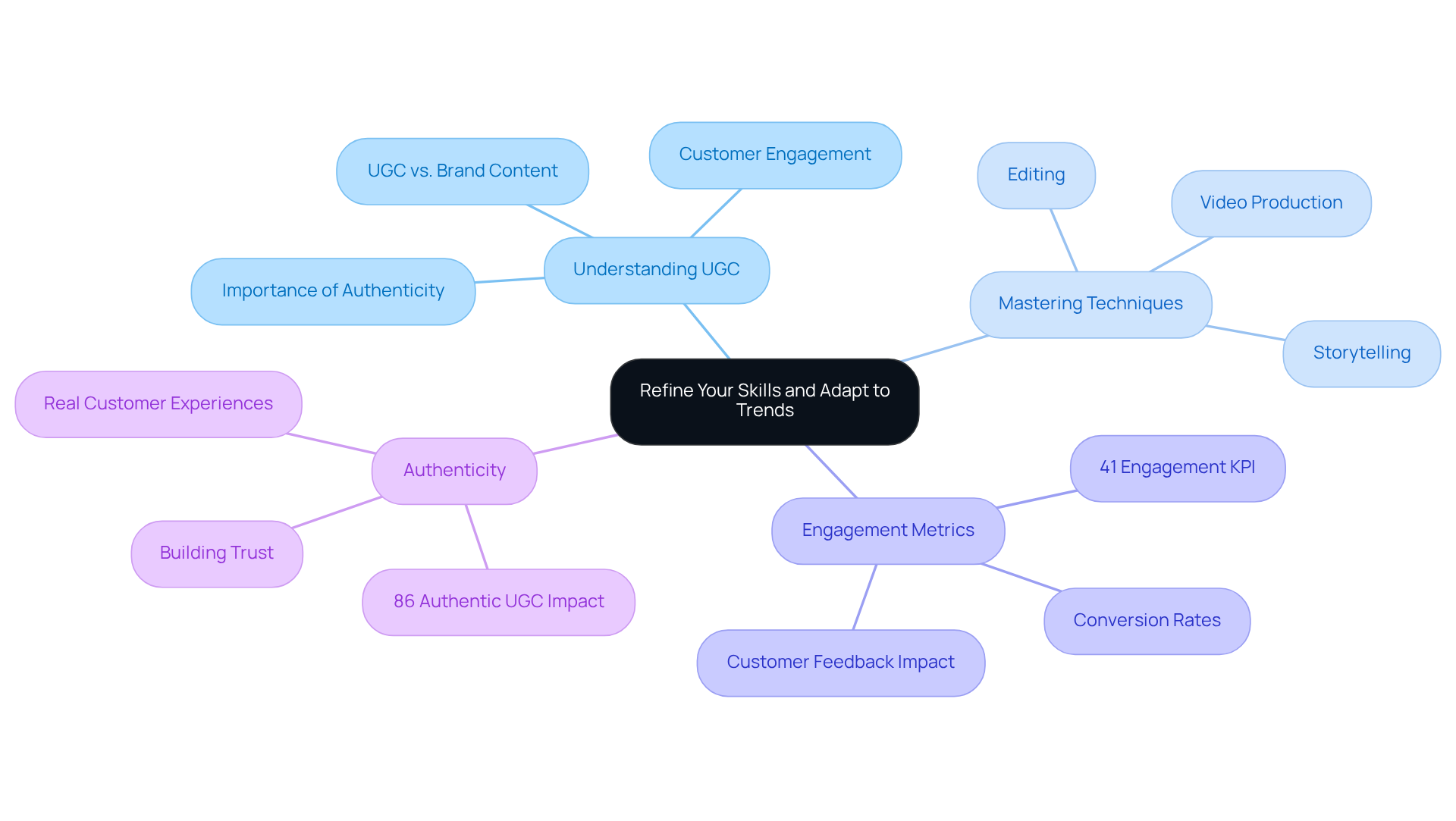 The central node represents the main theme, while branches show key areas of focus. Each sub-branch provides specific insights or actions related to enhancing your UGC strategy.