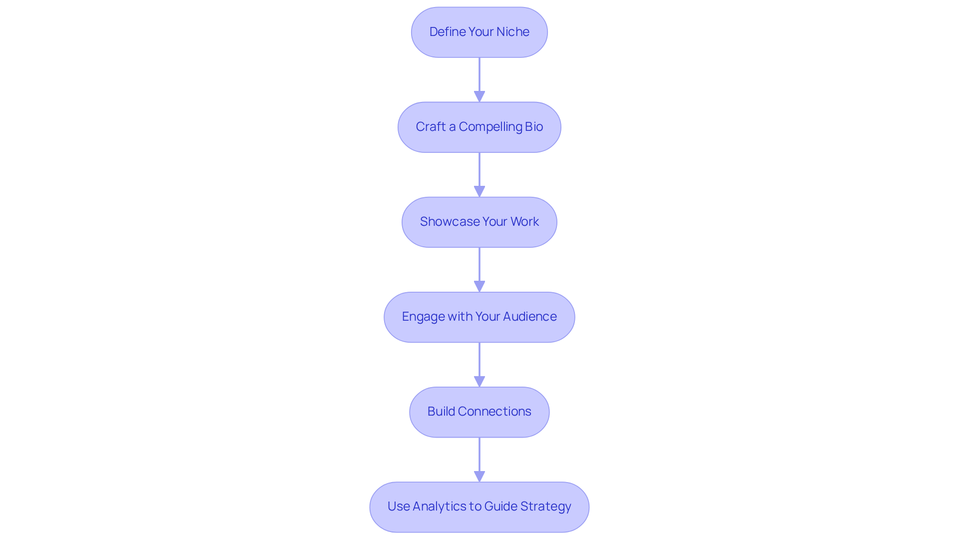 Each box represents a step in the process of building your UGC profile. Follow the arrows to see how each step leads to the next, helping you create a strong presence in the UGC space.