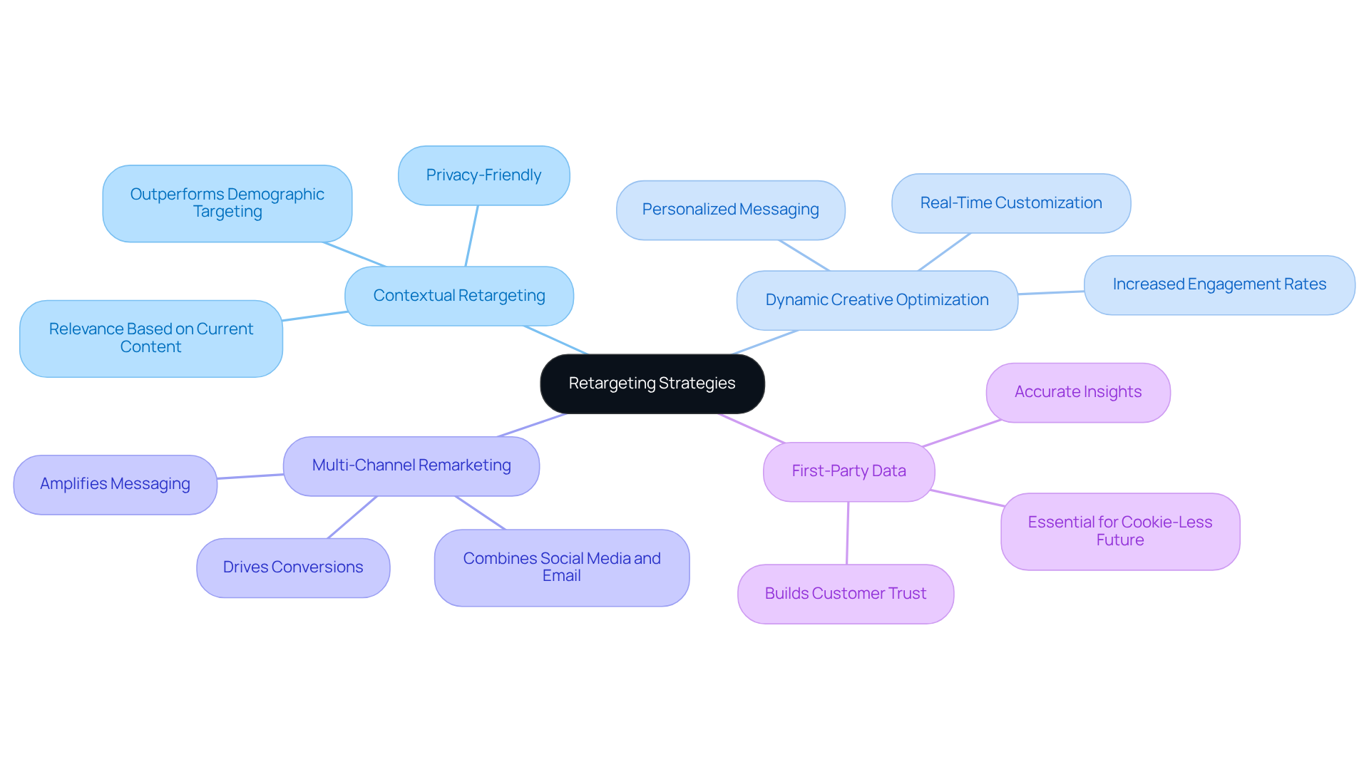 Start at the center with the main theme of retargeting strategies, then follow the branches to explore each specific strategy and its benefits. Each color represents a different strategy, helping you see how they all connect to enhance advertising efforts. Start at the center with the main theme of retargeting strategies, then follow the branches to explore each specific strategy and its benefits. Each color represents a different strategy, helping you see how they all connect to enhance advertising efforts.