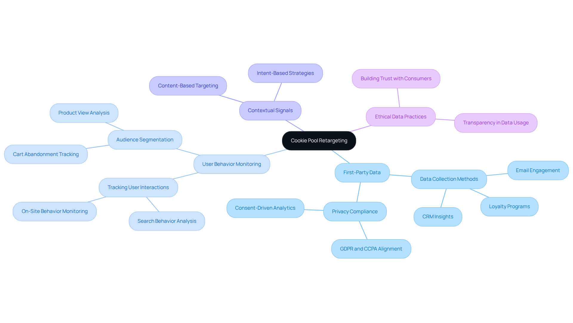 Start at the center with the main strategy of cookie pool retargeting, then explore the branches to see the key components that support it. Each branch represents an important aspect of the strategy, helping you understand how they work together. Start at the center with the main strategy of cookie pool retargeting, then explore the branches to see the key components that support it. Each branch represents an important aspect of the strategy, helping you understand how they work together.