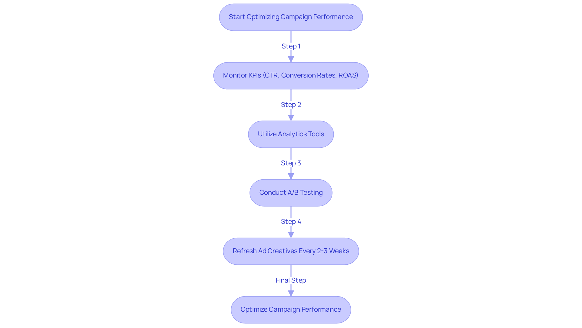 Follow the arrows to see how each step contributes to improving your campaign performance. Each box represents an important action to take for better results. Follow the arrows to see how each step contributes to improving your campaign performance. Each box represents an important action to take for better results.