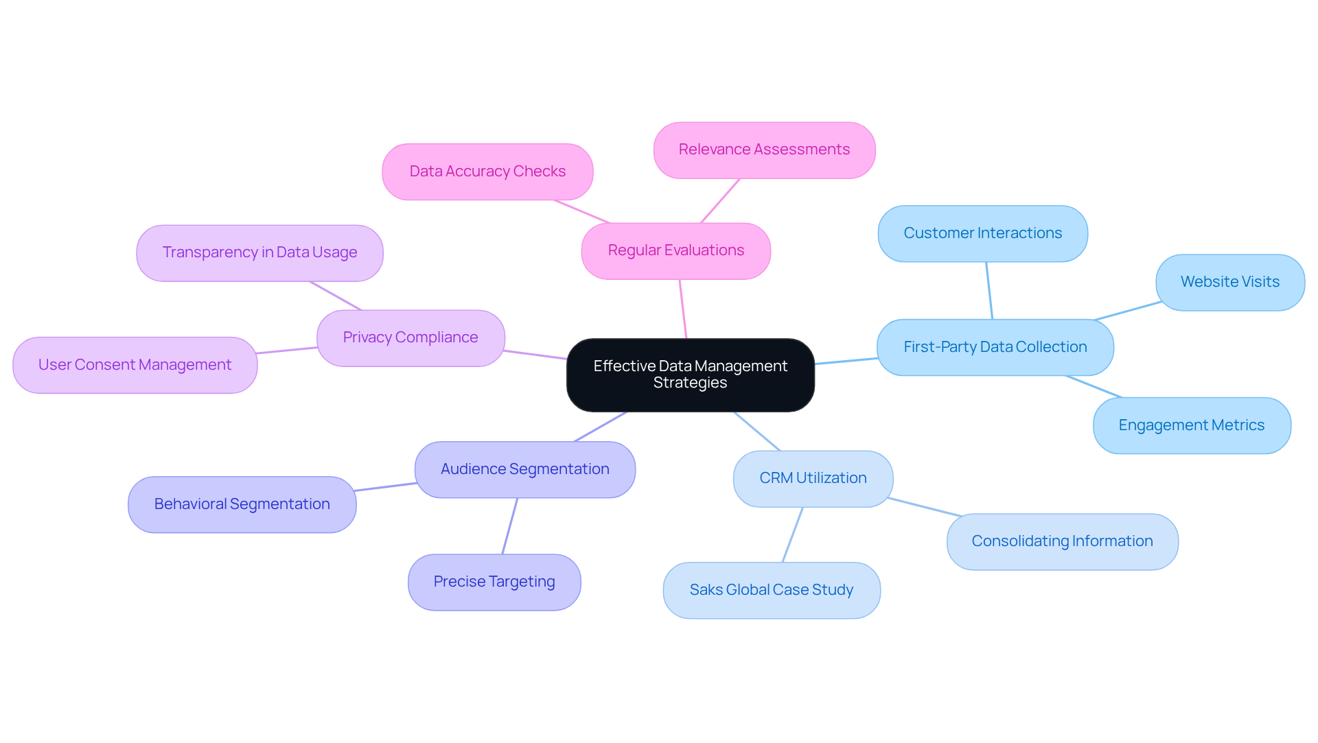 Start at the center with the main strategy, then follow the branches to explore each key area and its specific actions or examples. Start at the center with the main strategy, then follow the branches to explore each key area and its specific actions or examples.