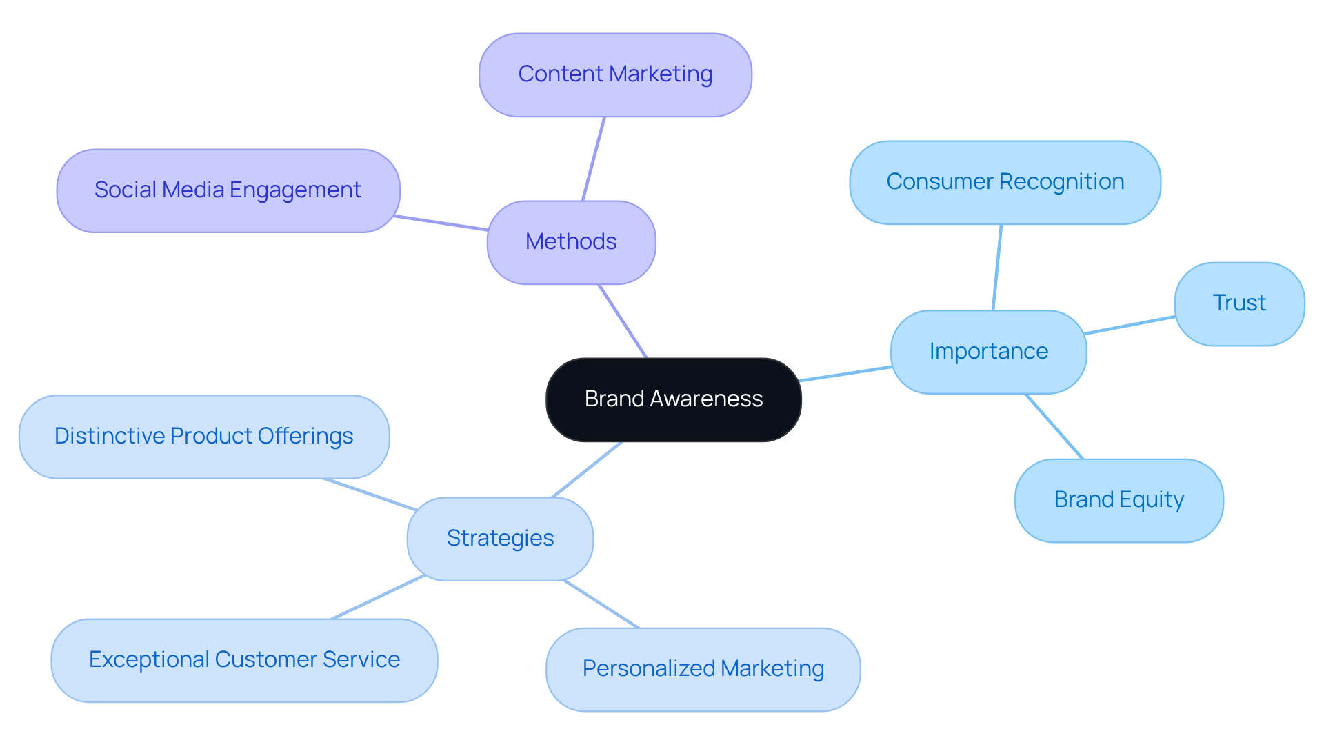 The center represents the main idea of brand awareness, while the branches show its importance and various strategies to enhance it. Each color-coded branch helps you easily identify different aspects of brand awareness.