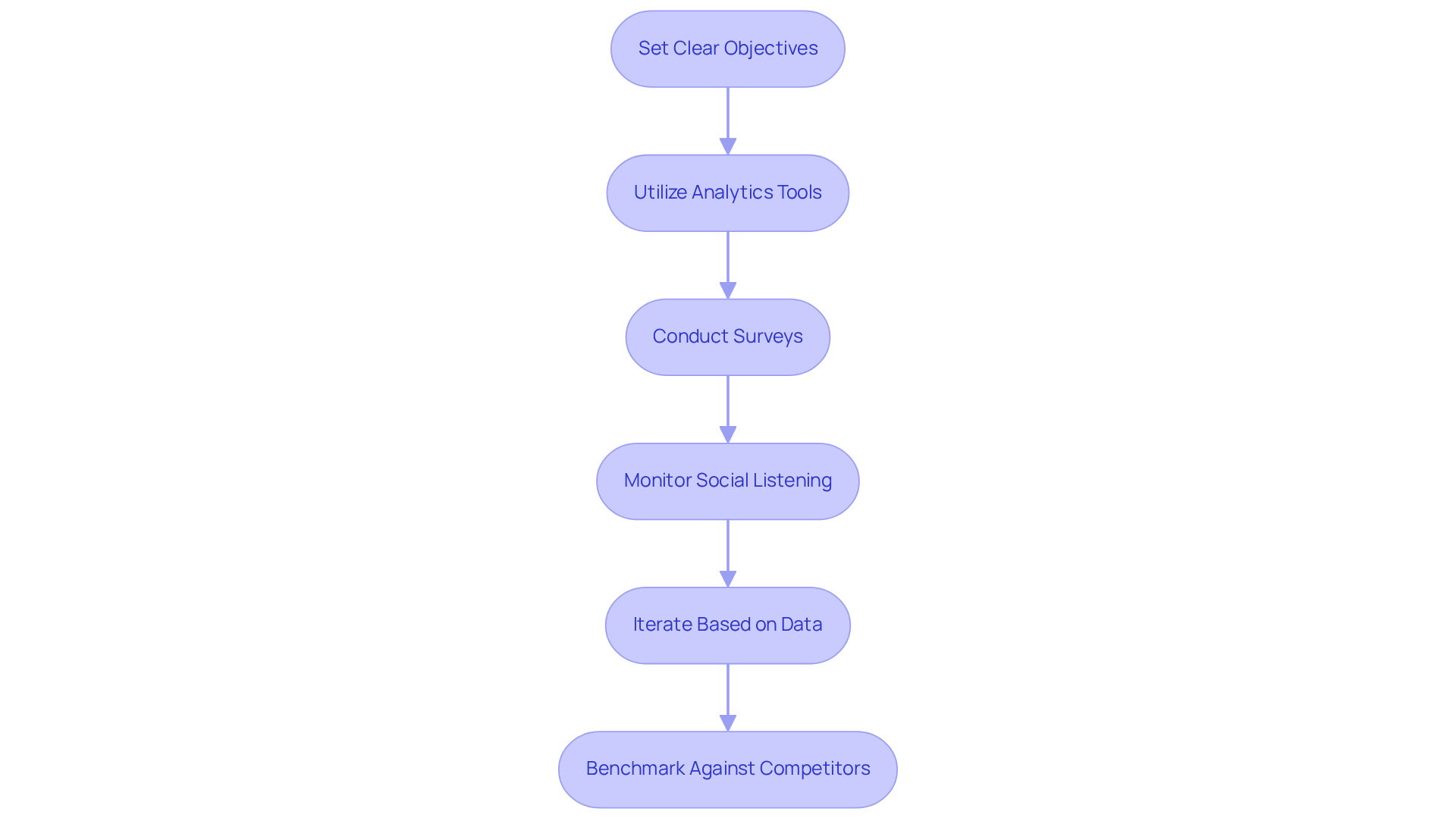 Each box represents a crucial step in the process of enhancing brand awareness. Follow the arrows to see how each step leads to the next, guiding you through the entire optimization journey.