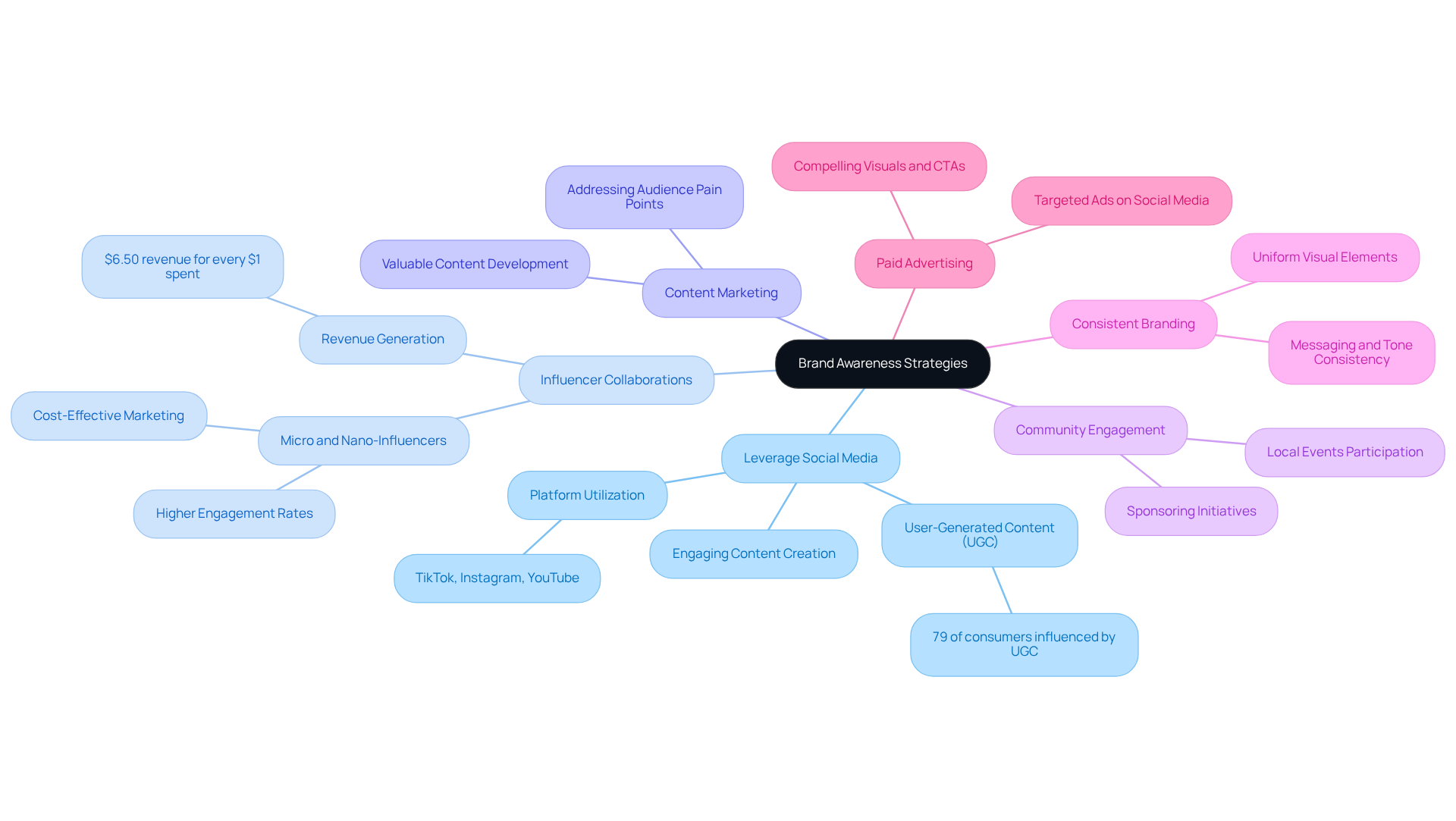 The center represents the main goal of raising brand awareness, while each branch shows a different strategy. Follow the branches to see the details and benefits of each approach.