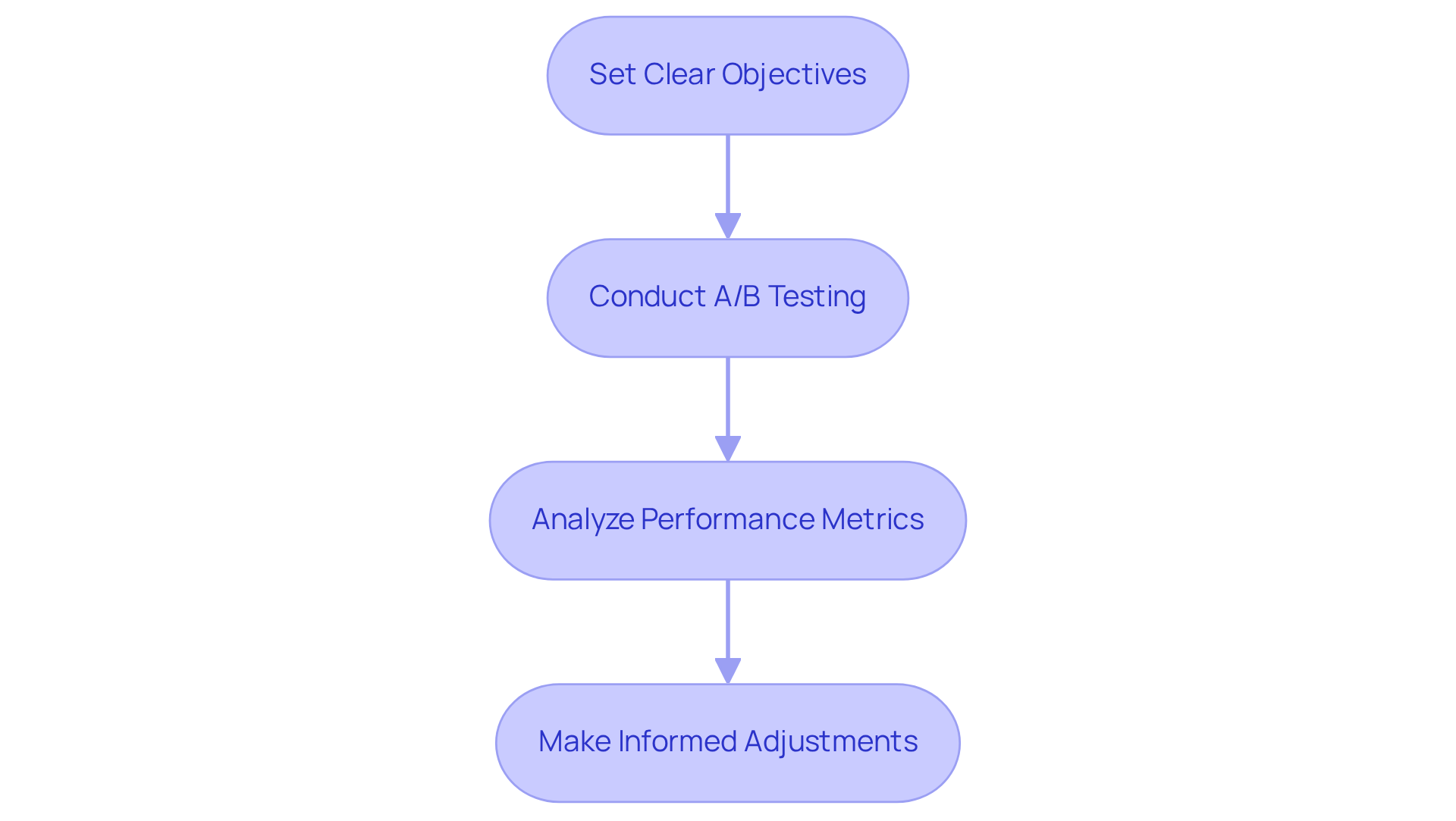 Follow the flow from setting your goals to testing your ads, analyzing how they perform, and adjusting based on what you learn. Each step builds on the previous one to enhance your advertising strategy.