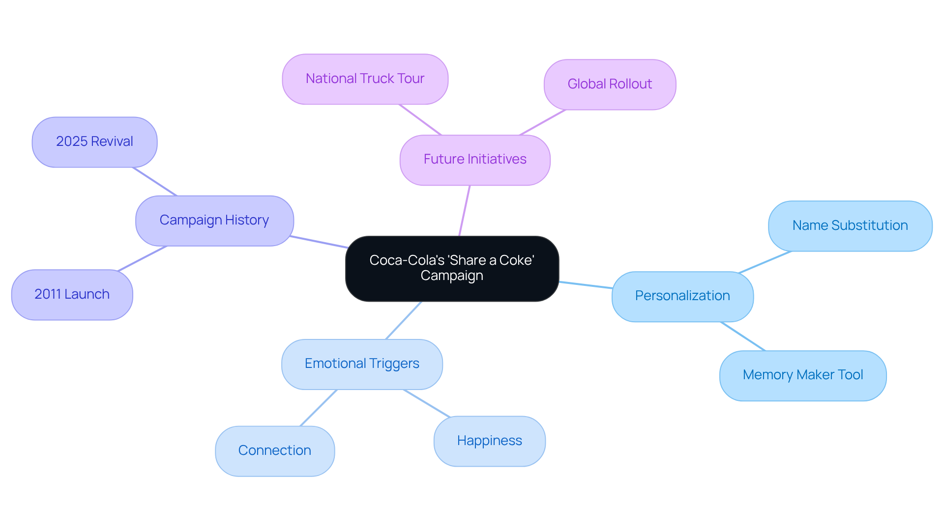 Start at the center with the campaign name, then follow the branches to explore how personalization and emotions play a role in its success, along with its history and future plans.