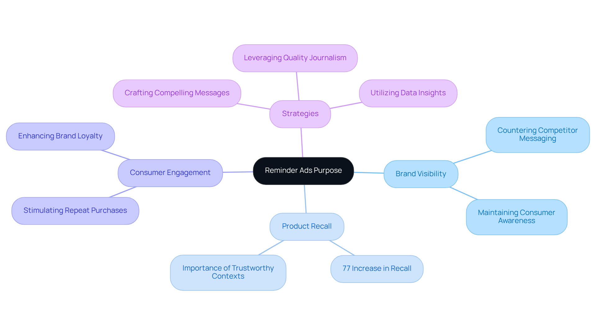 Start at the center with the main idea of reminder ads, then follow the branches to explore their importance in visibility, recall, and engagement strategies.