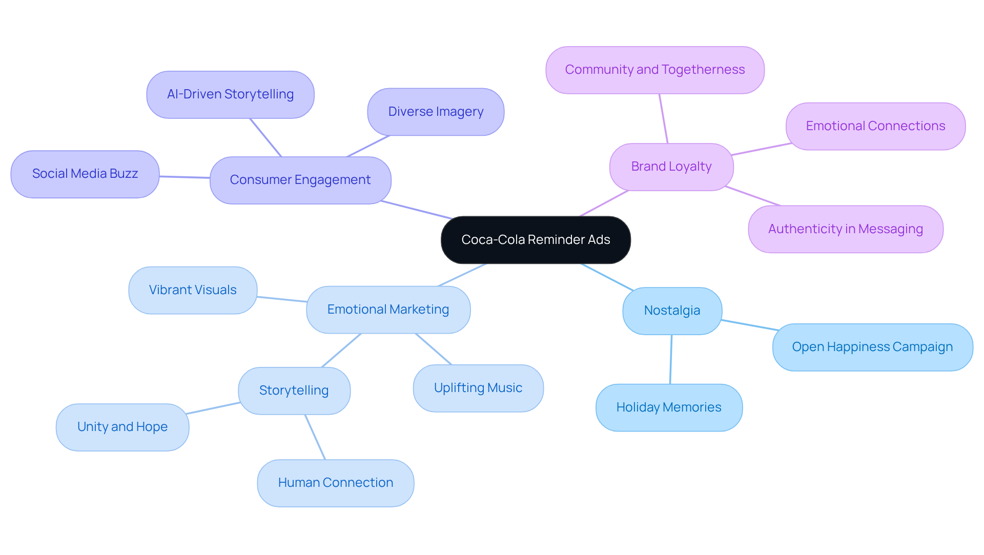 The central node represents Coca-Cola's reminder ads, while the branches show different aspects of the strategy. Each branch highlights how these elements work together to create emotional connections and boost brand loyalty.
