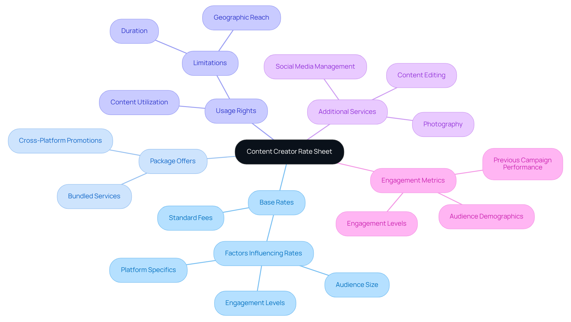 The center represents the overall rate sheet, while the branches show the different components that make it effective. Each branch explains a specific aspect, helping you understand how they all contribute to the creator's pricing strategy.