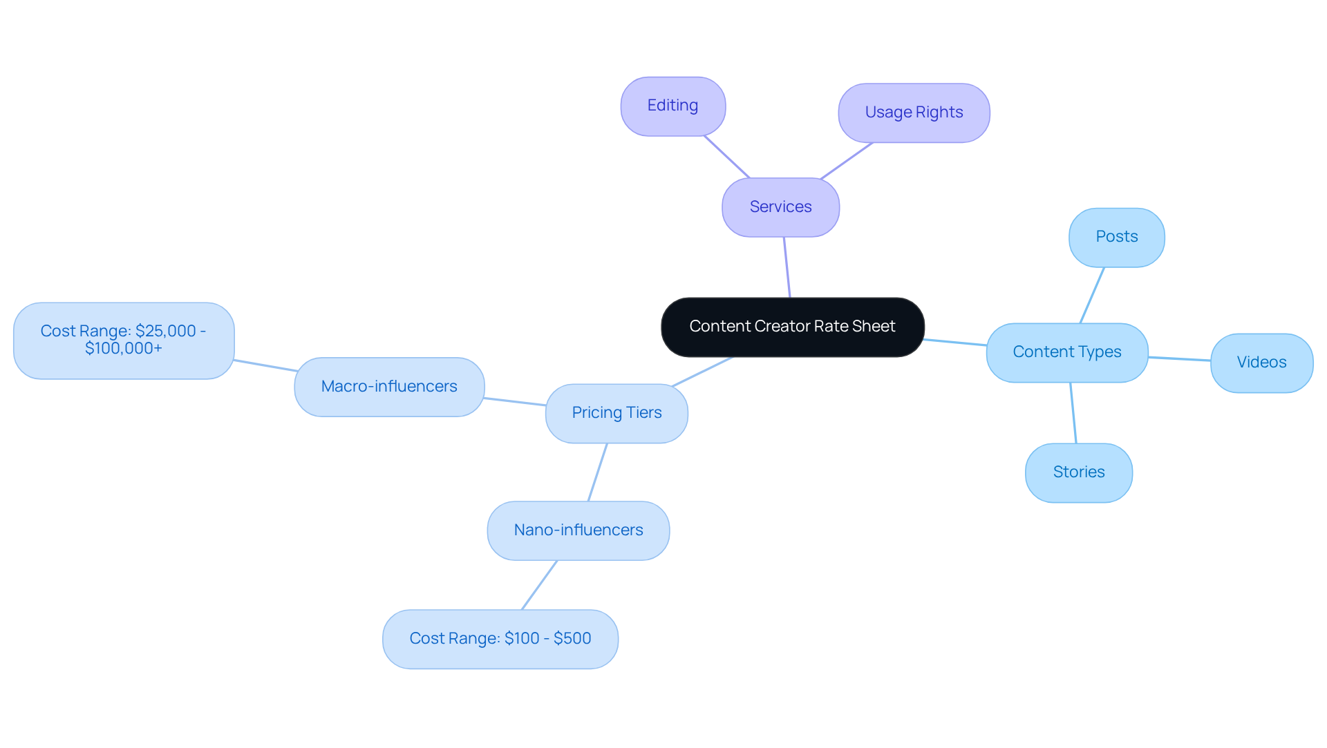The center represents the rate sheet, with branches showing different content types and their associated costs. Each branch helps you understand how various services and pricing tiers relate to one another.