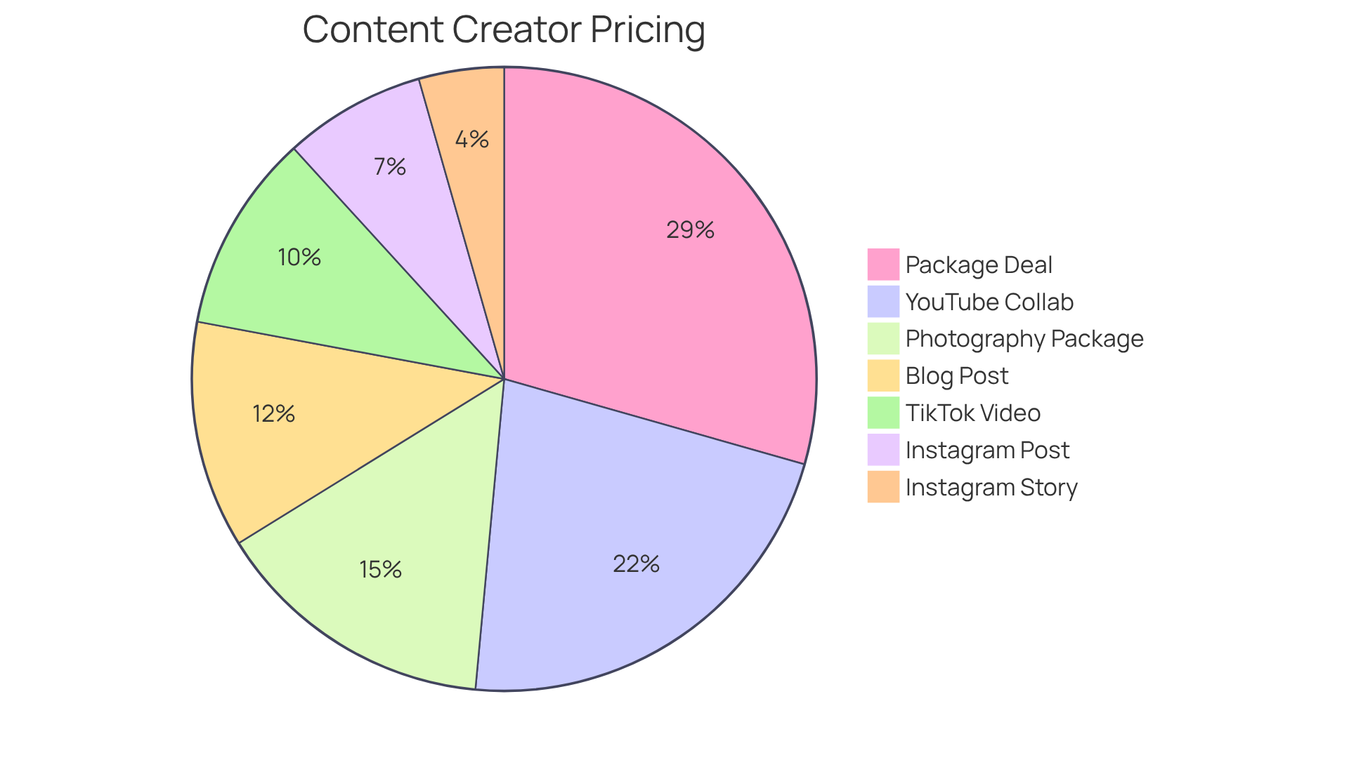 Each segment of the pie shows the price for a specific service offered by content creators. The larger the segment, the higher the price for that service.