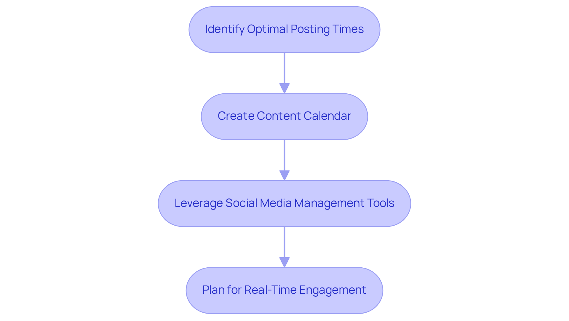 Each box represents a step in the process of optimizing your social media logistics. Follow the arrows to see how each step leads to the next, ensuring you engage your audience effectively.