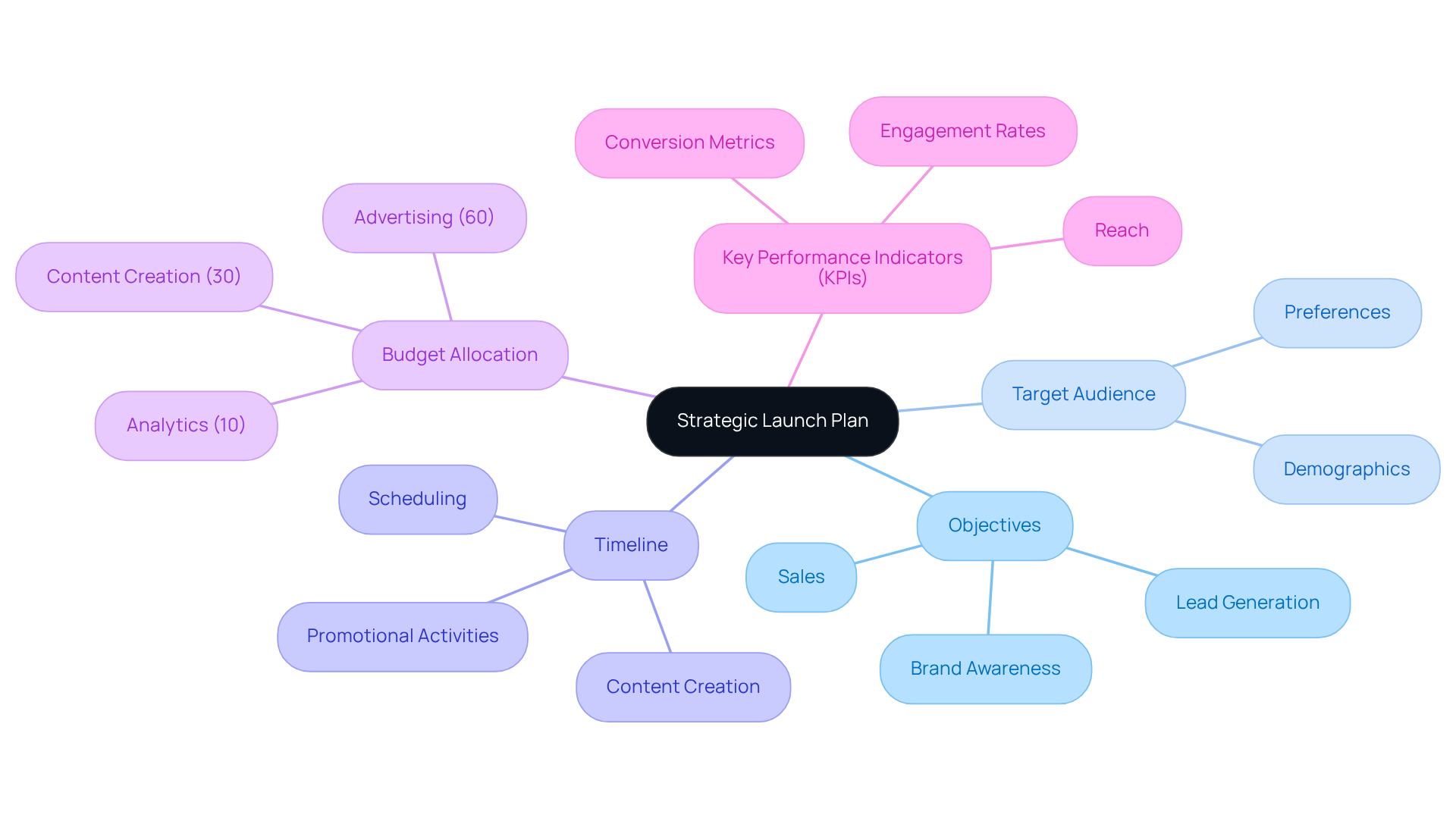 Start at the center with the main plan, then follow the branches to explore each key area. Each sub-branch provides more detail on how to achieve your launch goals.