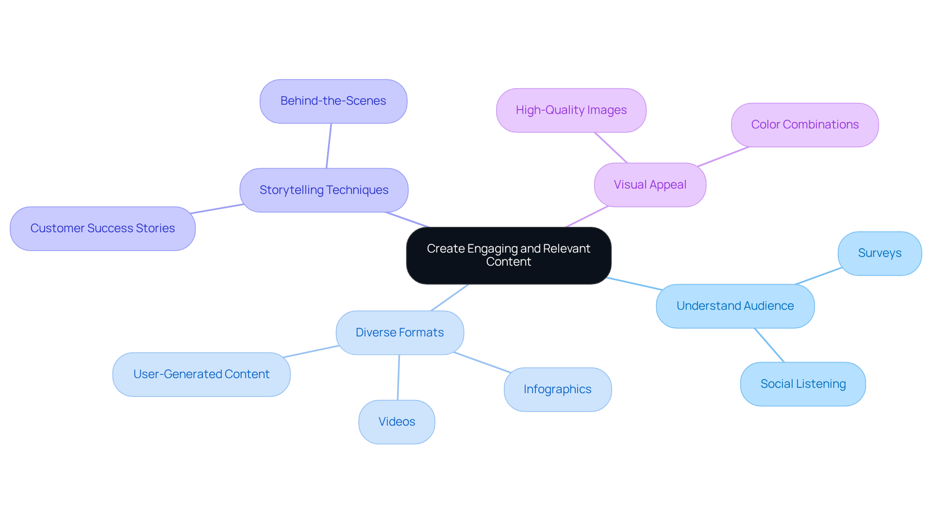 Start at the center with the main goal of creating engaging content, then follow the branches to explore different strategies and techniques that can help achieve this.