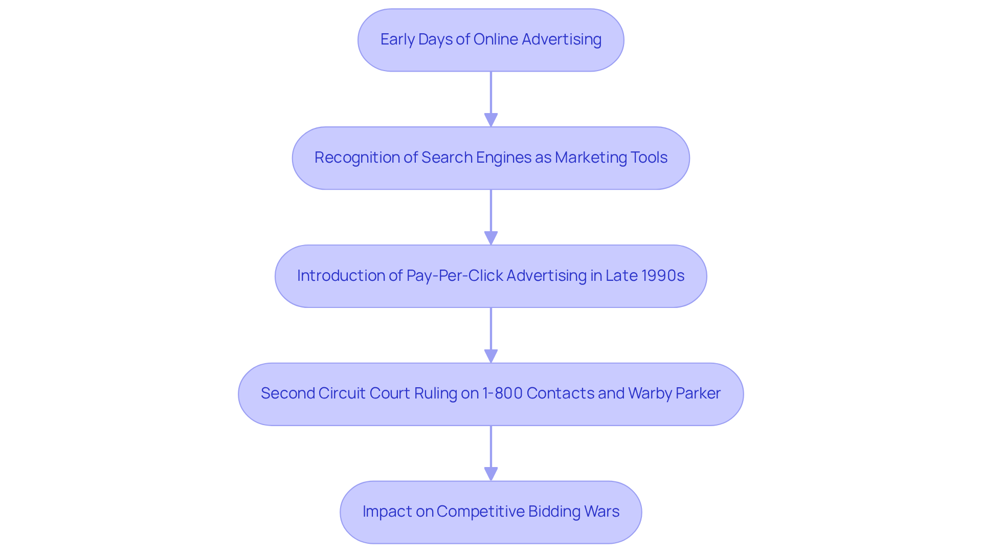Each box represents a key event in the evolution of trademark bidding. Follow the arrows to see how each milestone influenced the next step in this ongoing process.