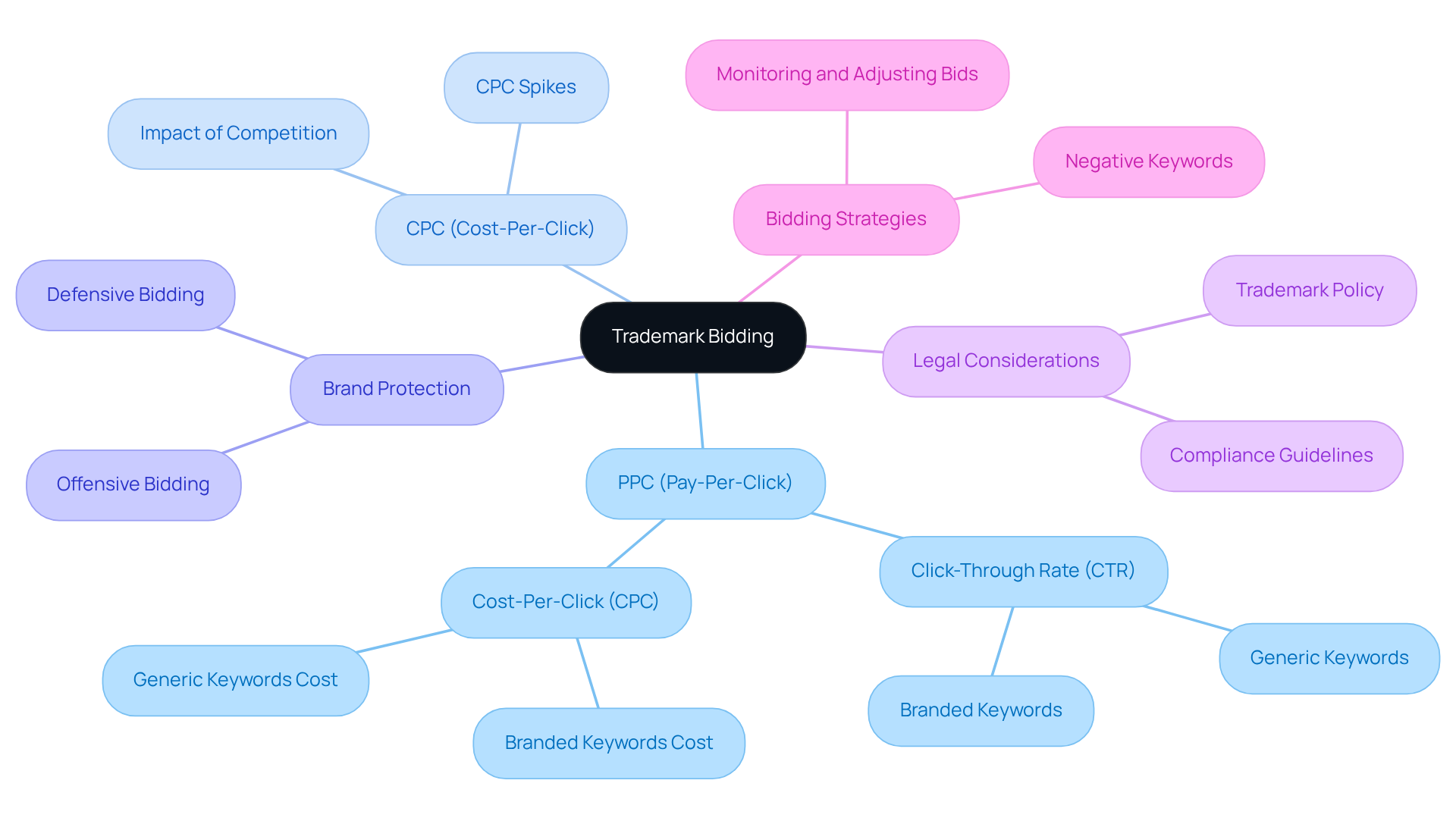 Start at the center with 'Trademark Bidding', then explore the branches to understand key terms and their roles in digital marketing. Each branch represents a concept that connects back to the main idea, helping you see how everything fits together.