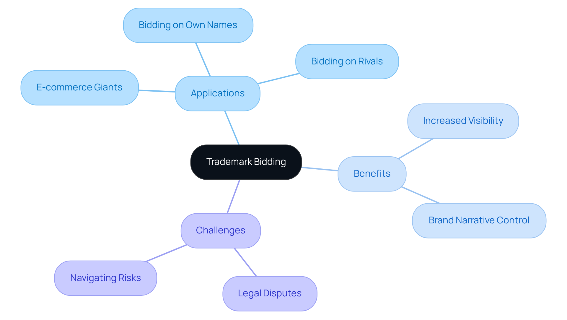 Start at the center with the main topic of trademark bidding, then explore the branches to see how it applies in different contexts, the benefits it brings, and the challenges that come with it.