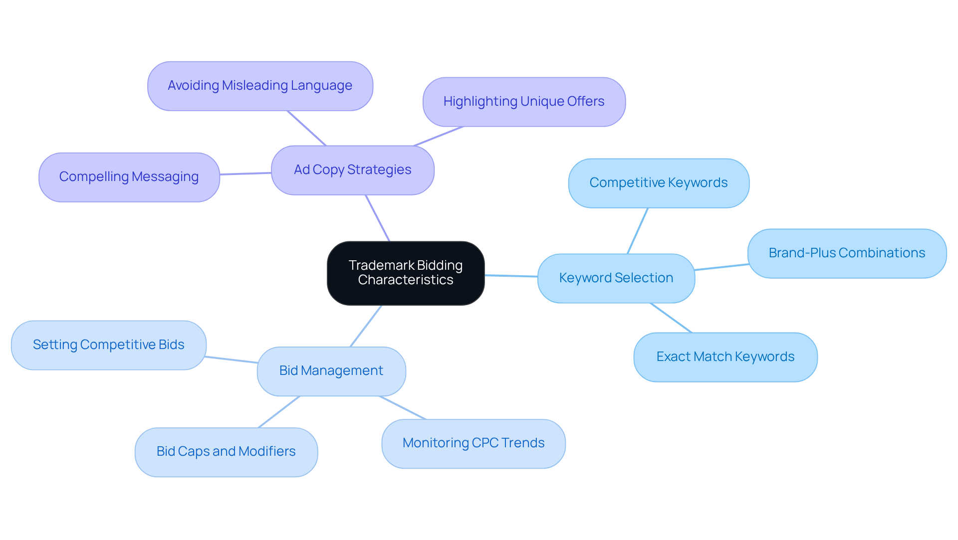 Start at the center with the main topic of trademark bidding. Follow the branches to explore each key characteristic and its related strategies. Each color represents a different component, making it easy to see how they connect and contribute to successful trademark bidding.