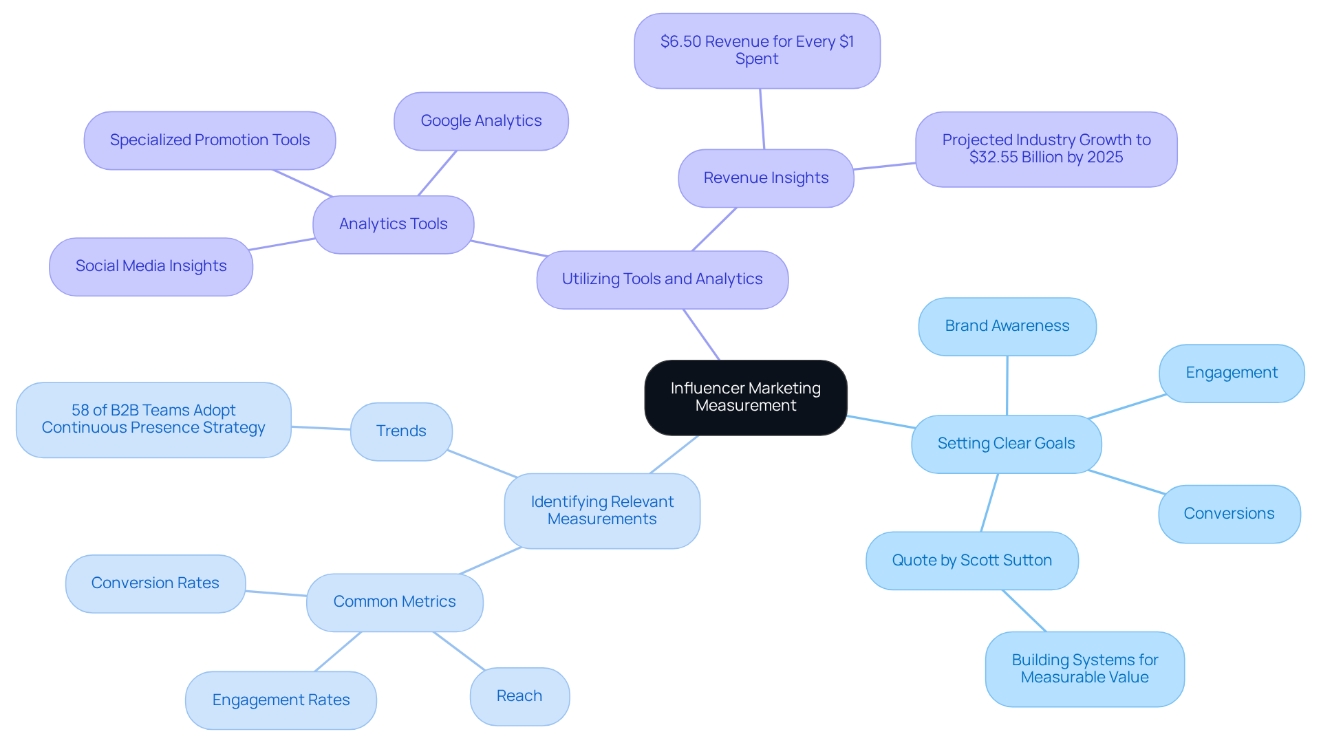 Start at the center with the main idea of measuring influencer marketing. Follow the branches to explore each key component and its details, helping you understand how to effectively assess your marketing efforts.