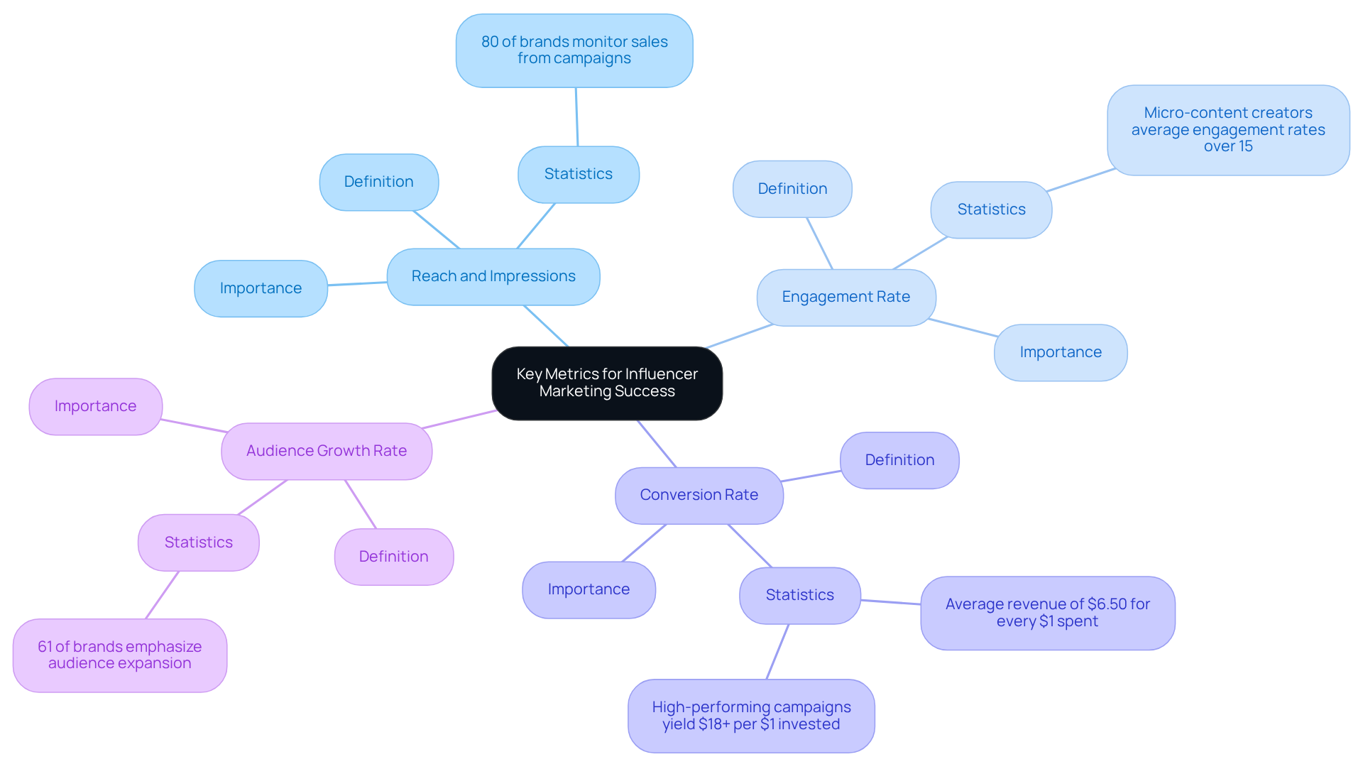 The central node represents the overall goal of measuring success, while each branch highlights a specific metric. Follow the branches to explore definitions, statistics, and insights related to each metric.
