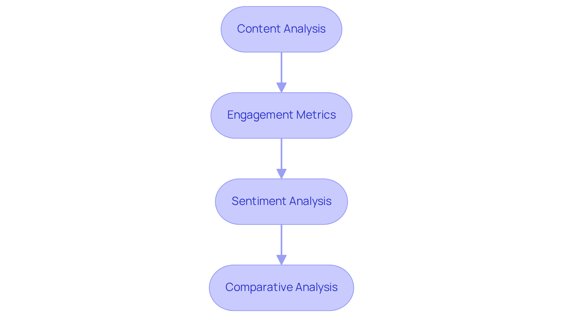 Each box represents a step in the analysis process. Follow the arrows to see how each step builds on the previous one, guiding you through effective content evaluation.