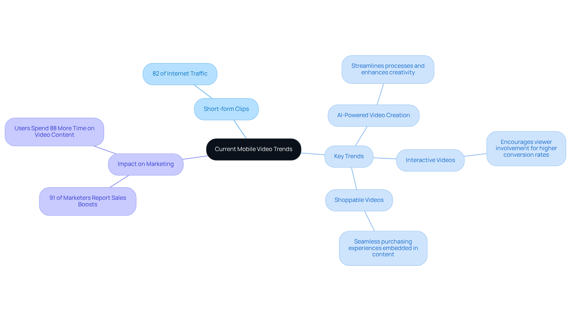 The central node represents the main topic, while branches show key trends and their impacts. Each color-coded branch helps you easily identify different aspects of mobile video trends.
